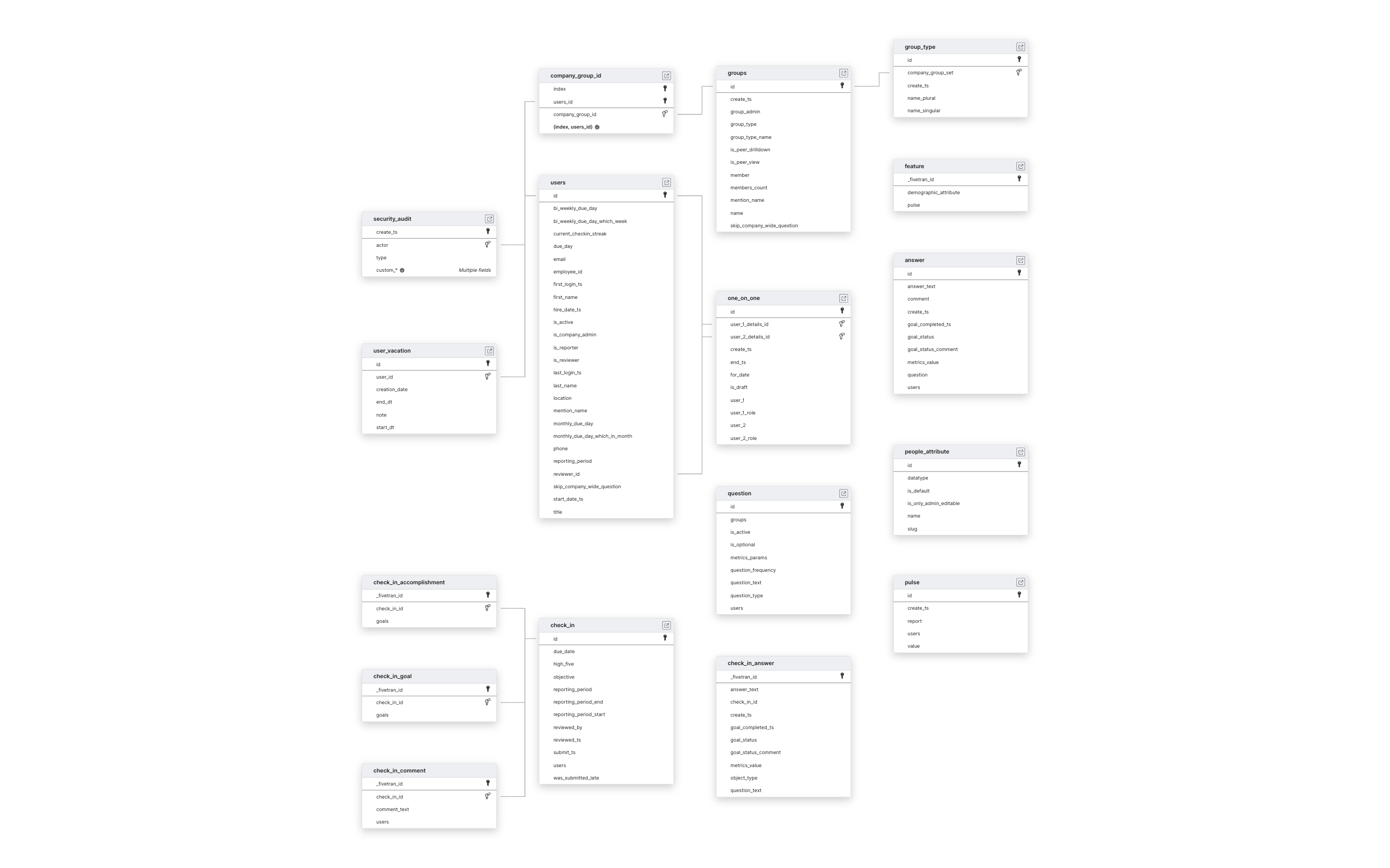 Explore 15Five schema ERD