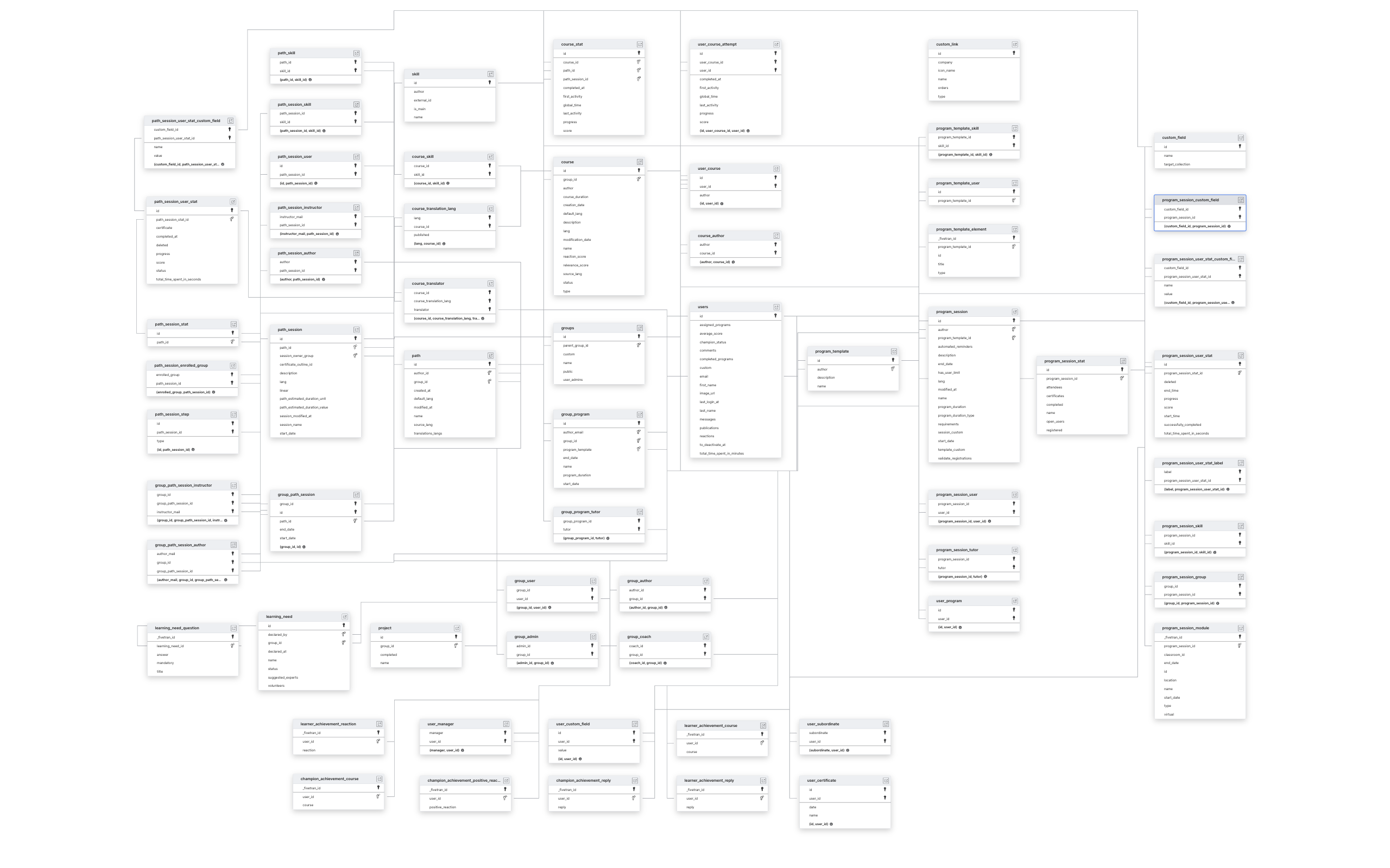 Explore 360Learning schema ERD