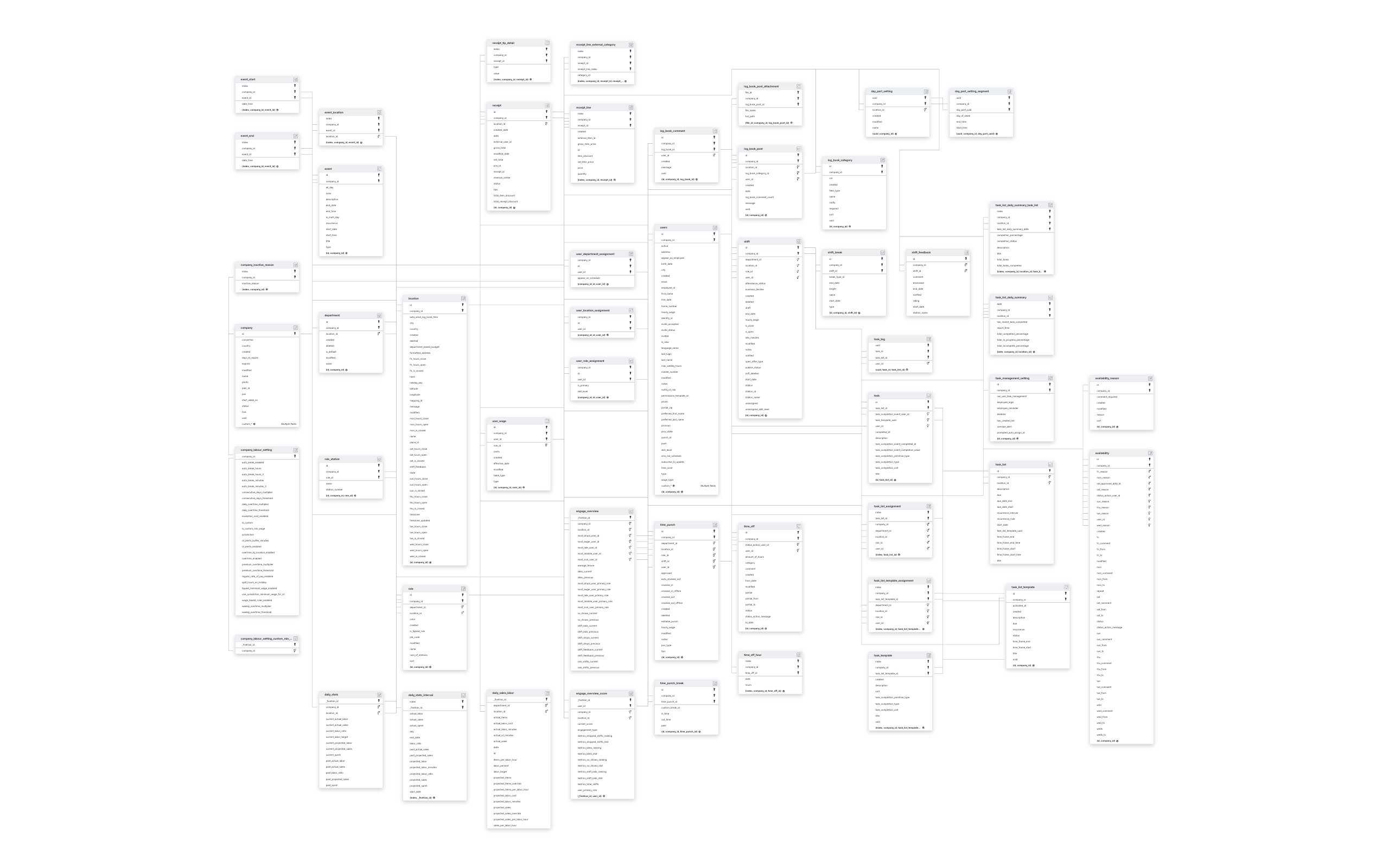 Explore 7shifts schema ERD