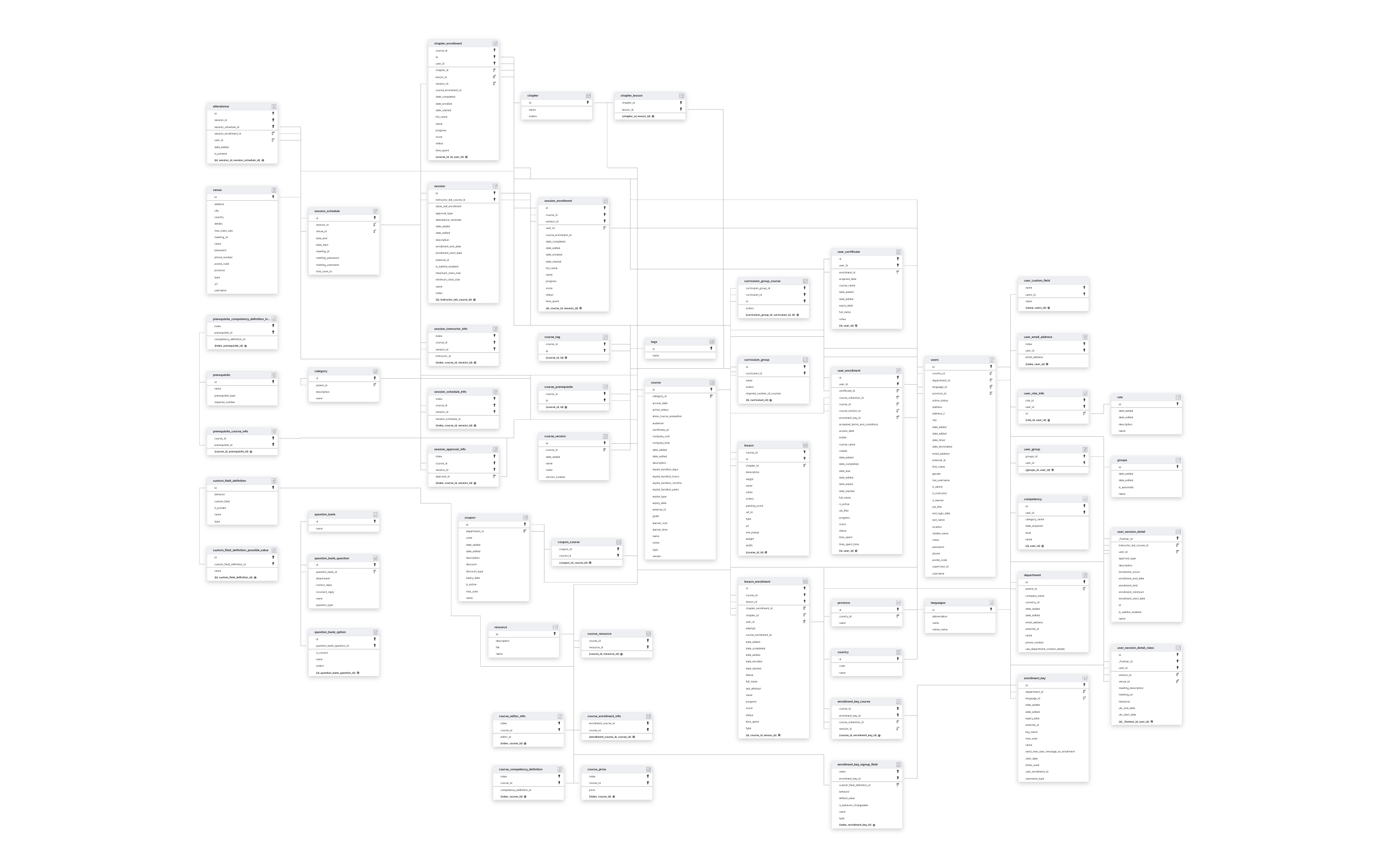 Explore Absorb LMS schema ERD