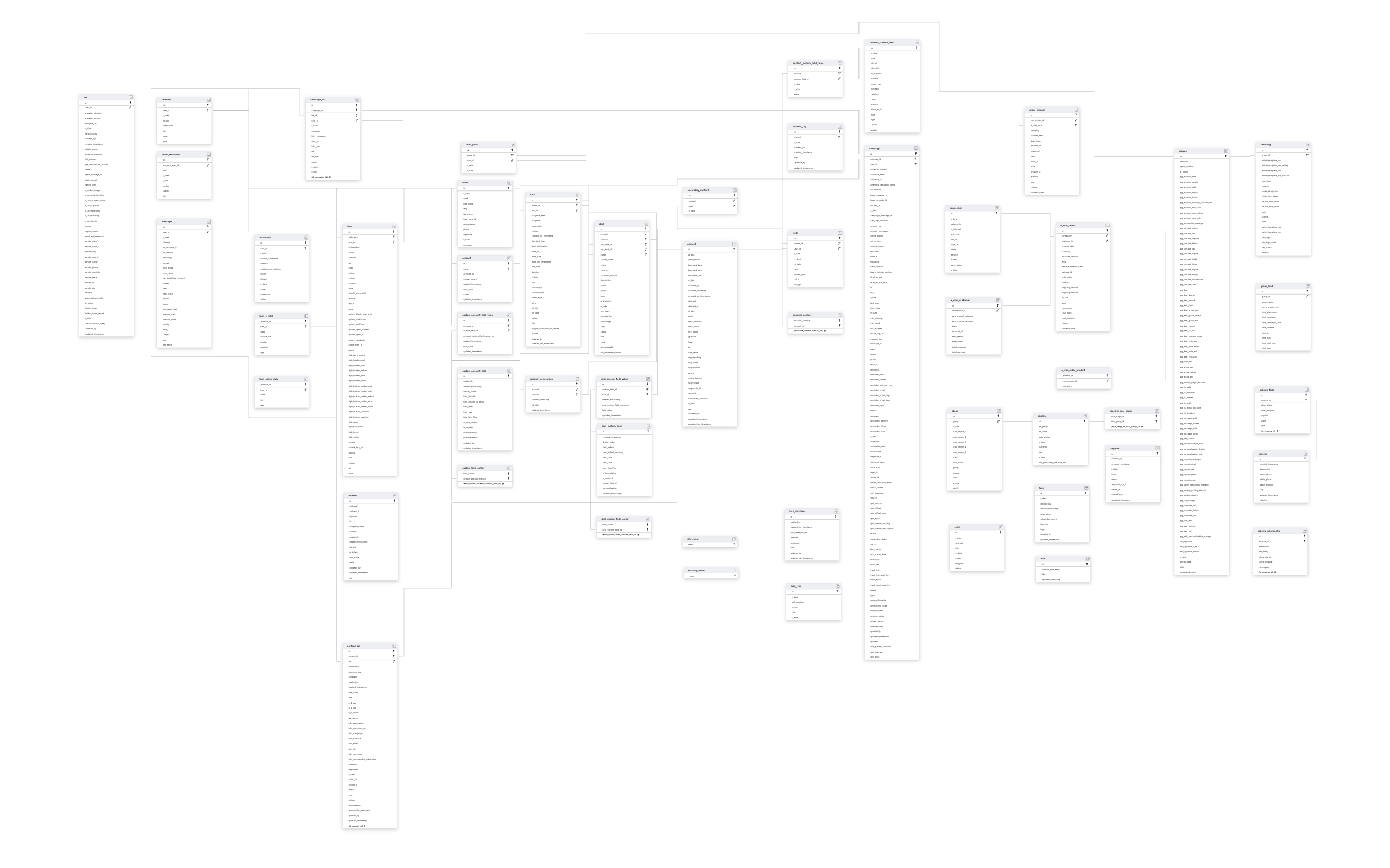 Explore ActiveCampaign schema ERD