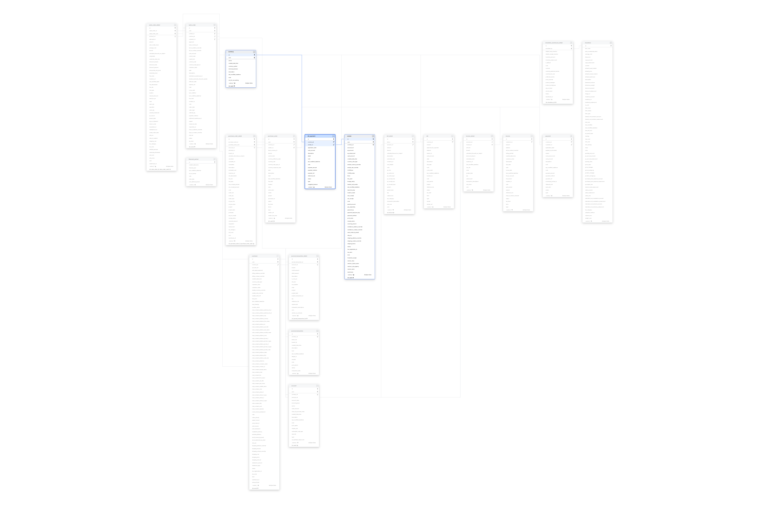 Explore Acumatica schema ERD