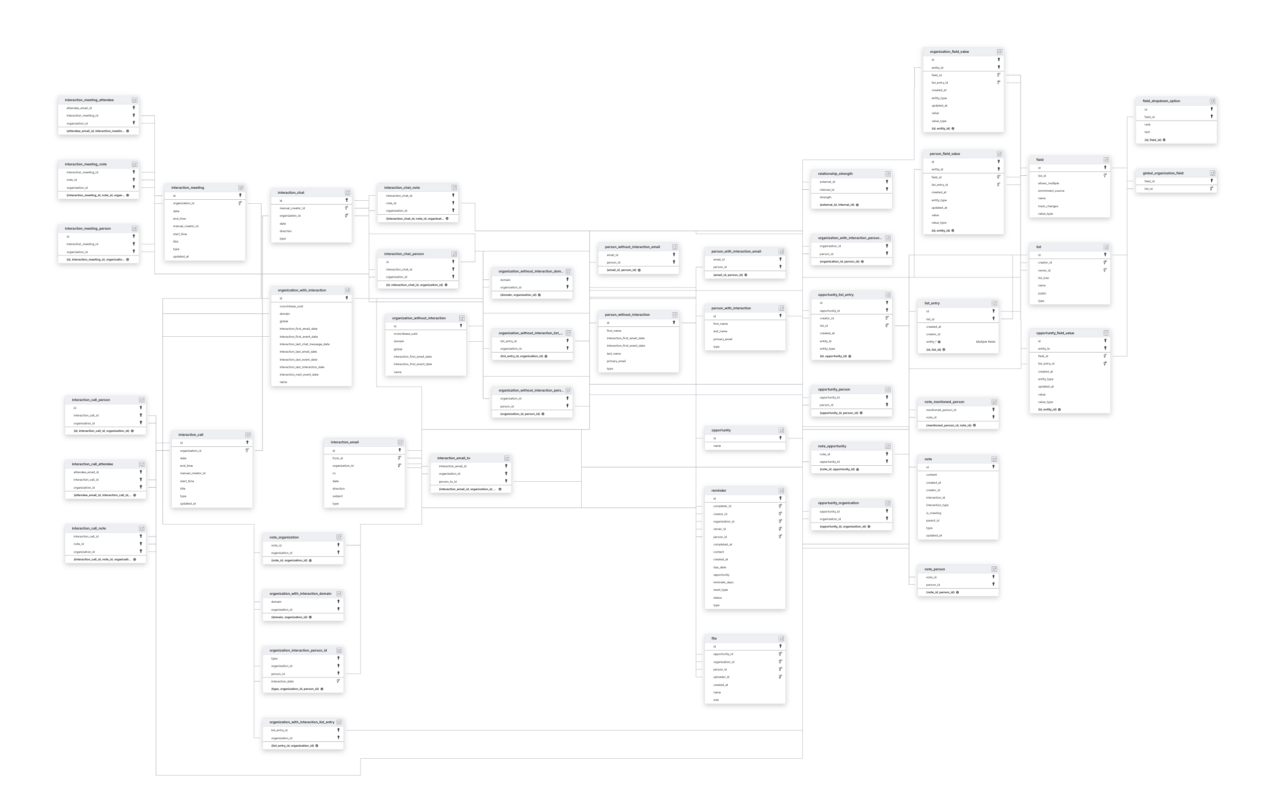 Explore Affinity schema ERD