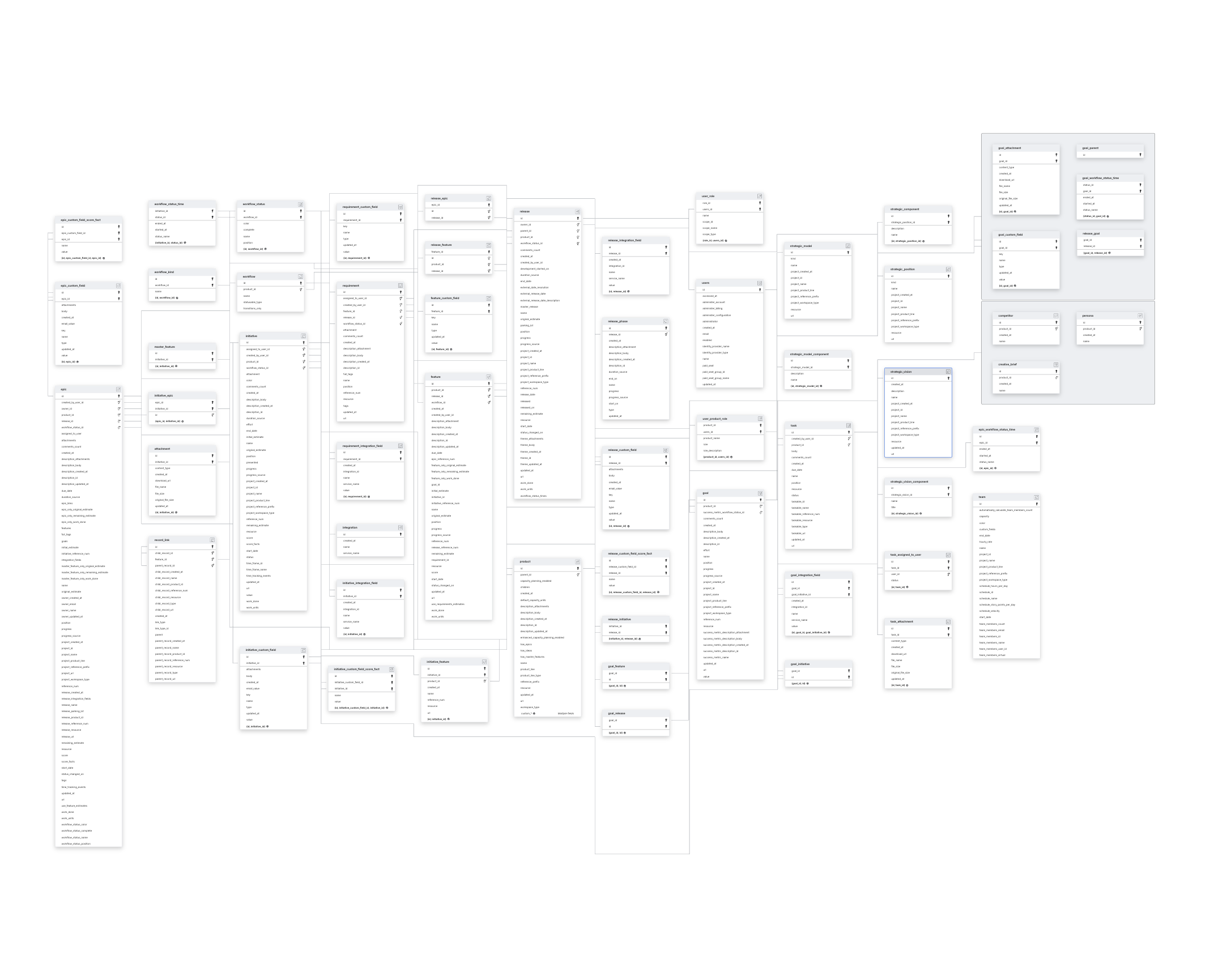 Explore Aha! schema ERD