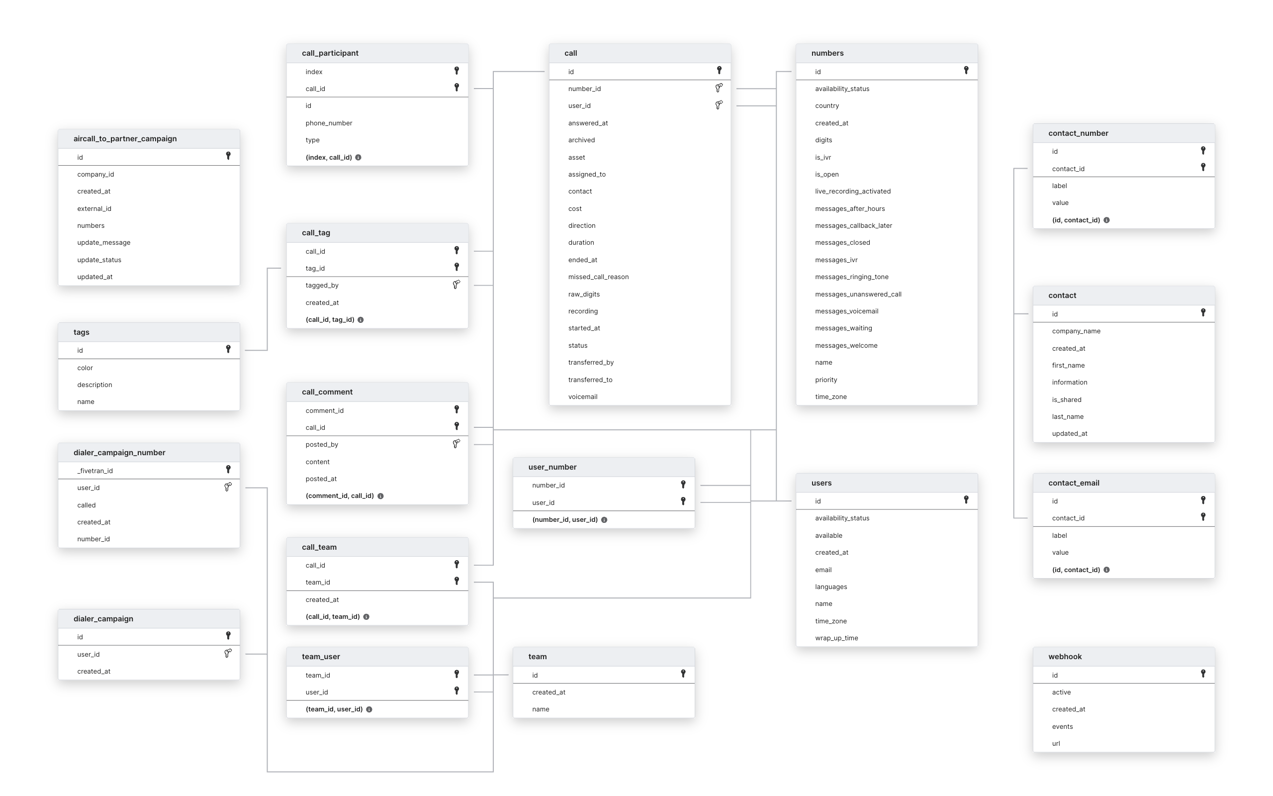 Explore Aircall schema ERD