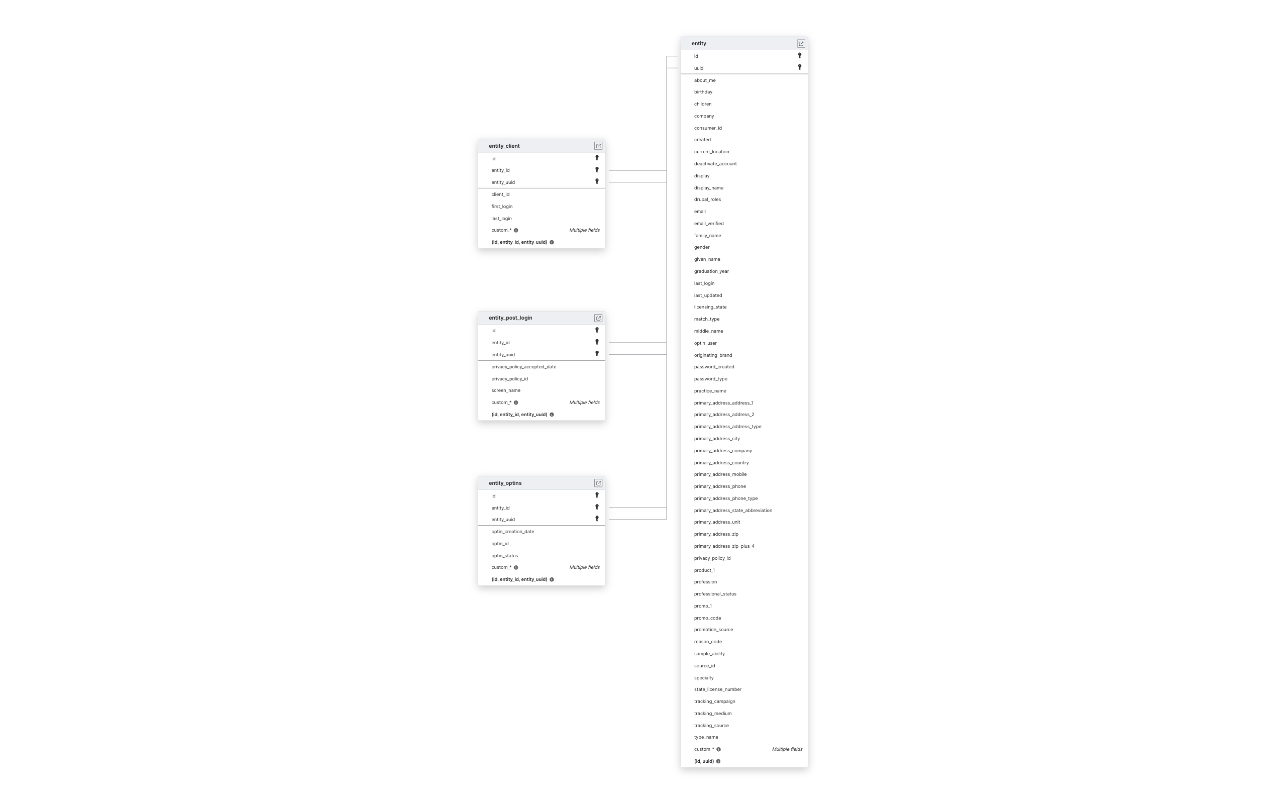 Explore Akamai schema ERD