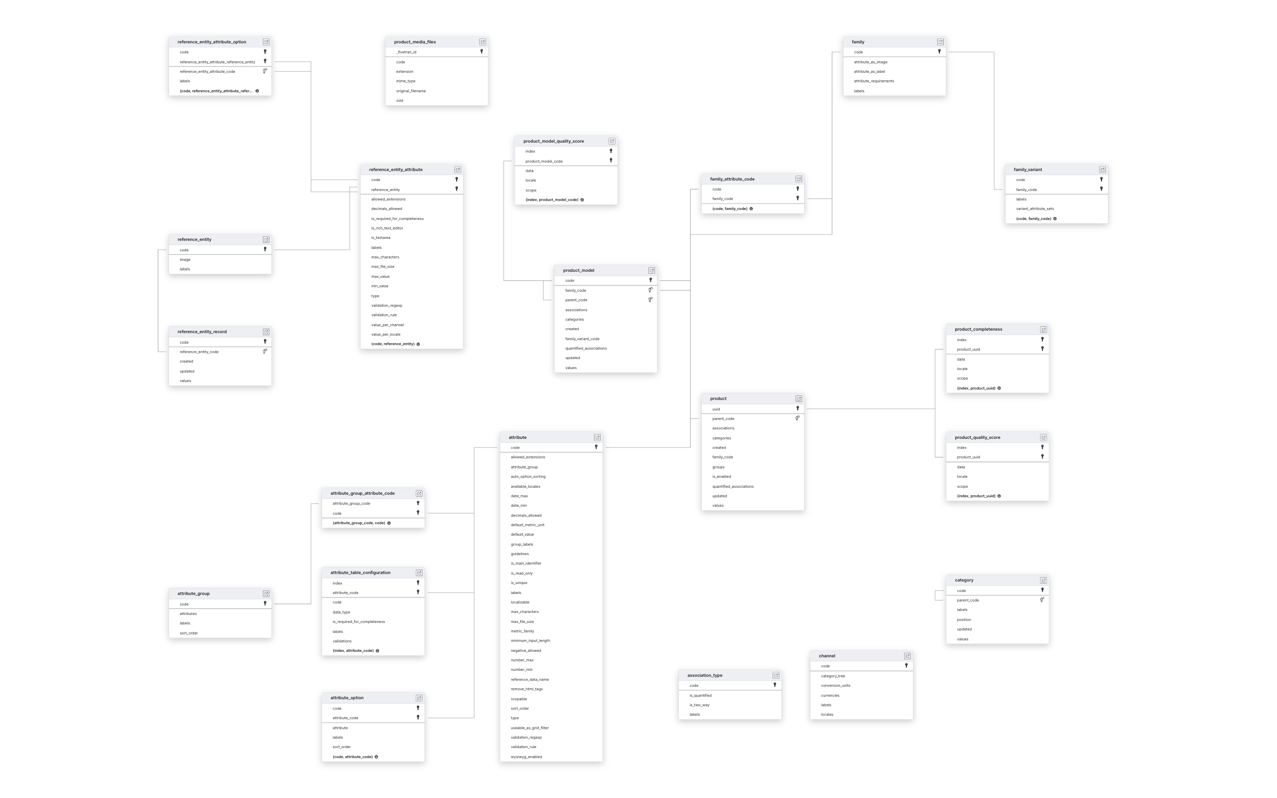 Explore Akeneo schema ERD