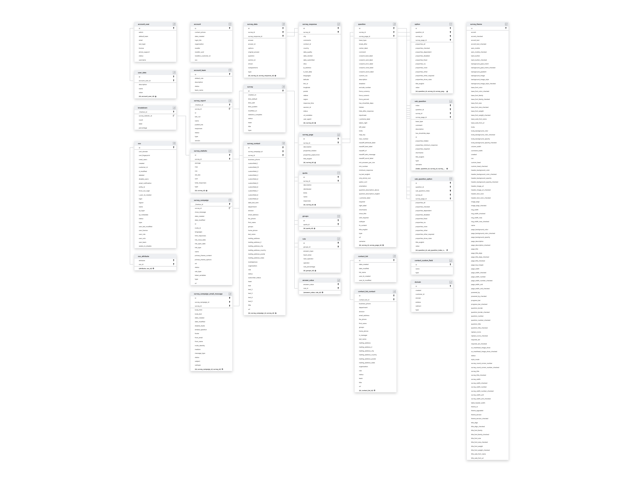 Explore Alchemer schema ERD