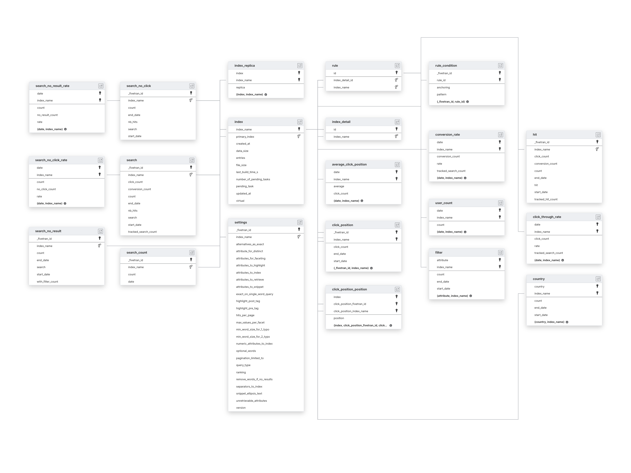 Explore Algolia schema ERD