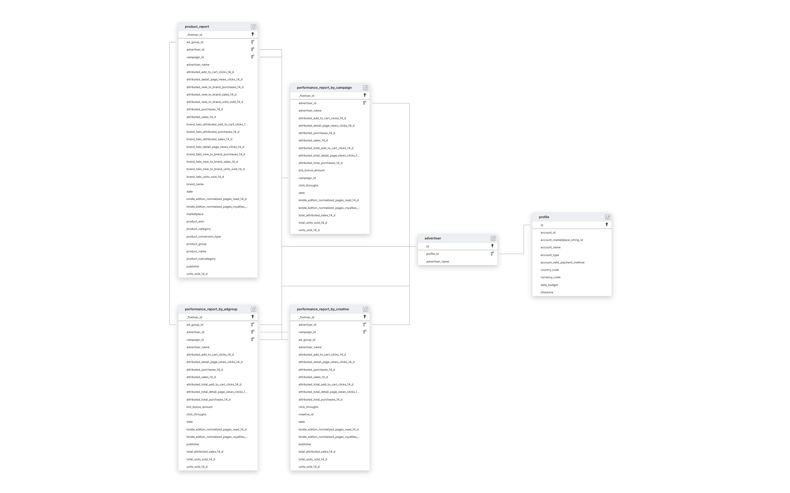 Explore Amazon Attribution schema ERD