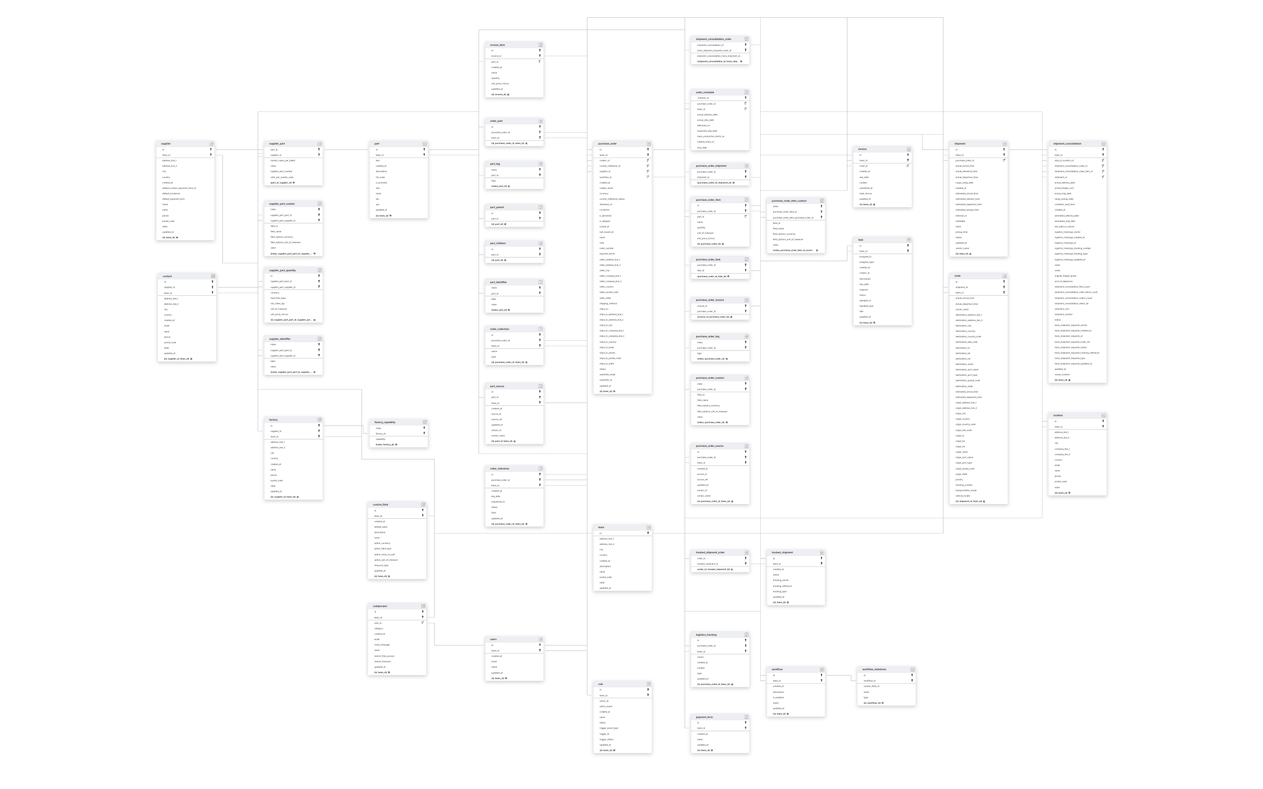 Explore Anvyl schema ERD