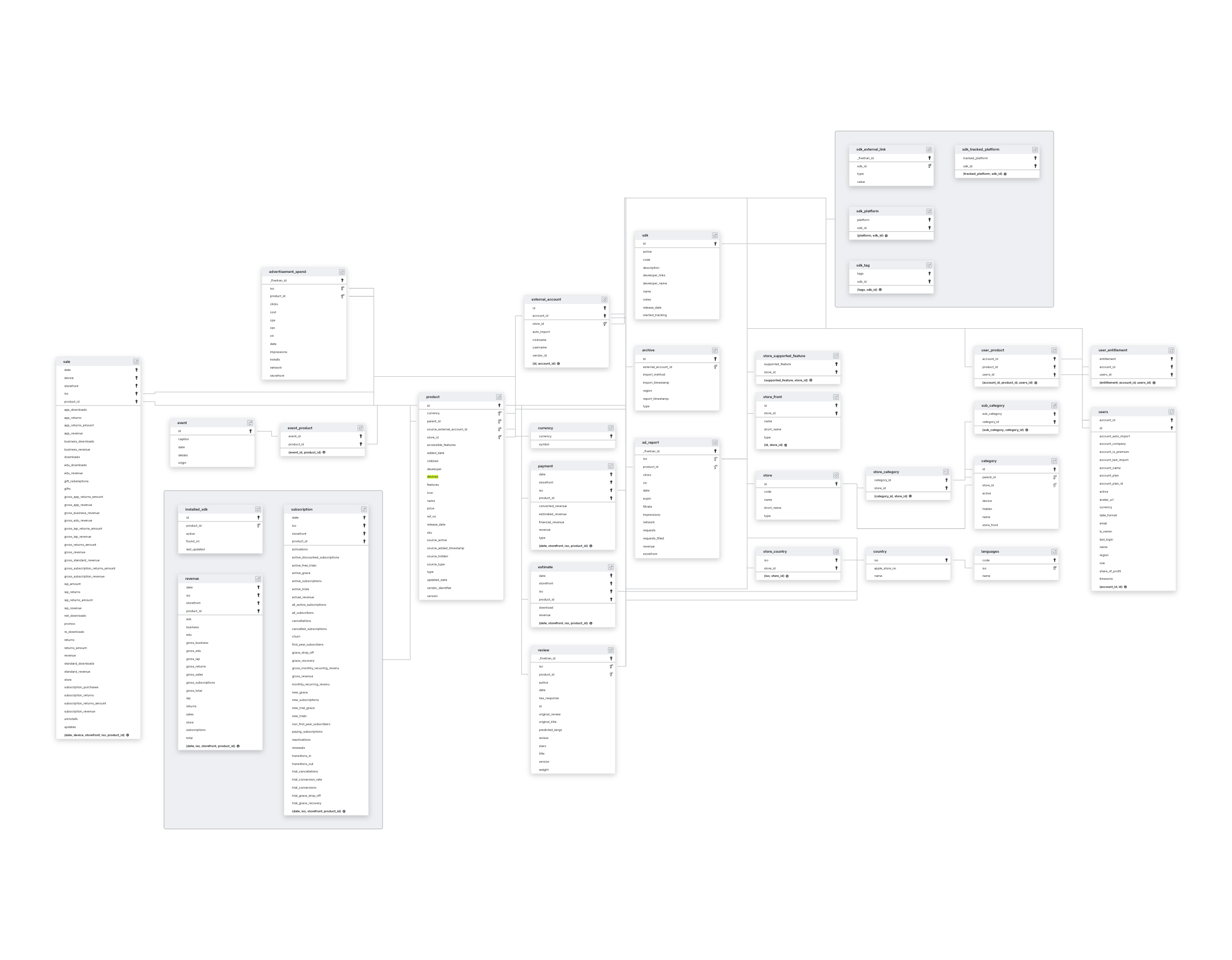 Explore Appfigures schema ERD