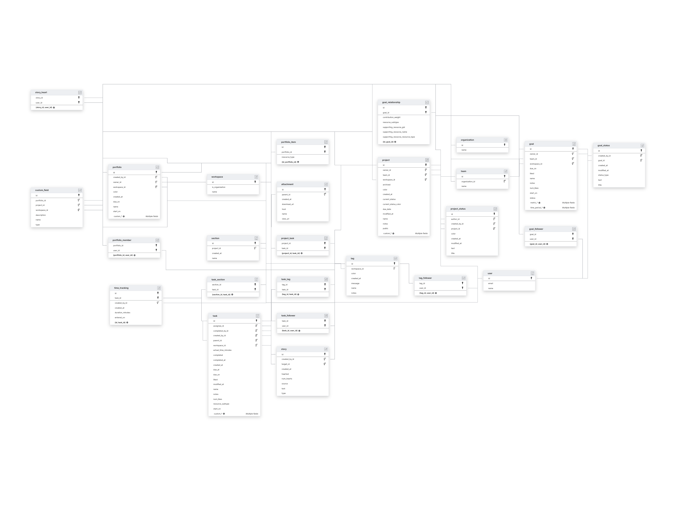 Explore Asana schema ERD