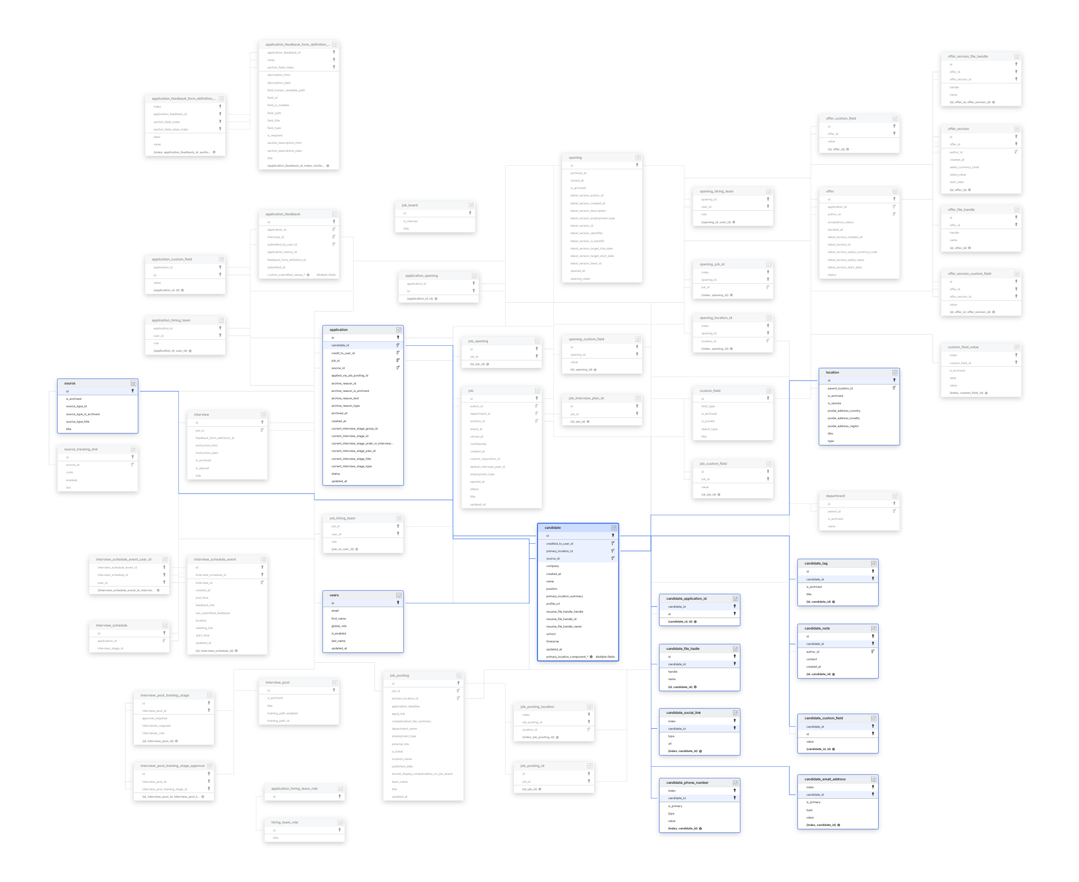 Explore Ashby schema ERD