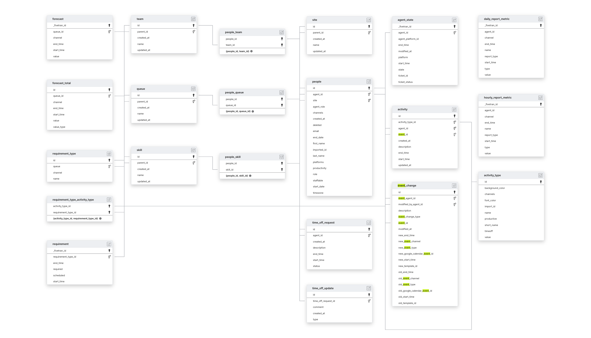 Explore Assembled schema ERD