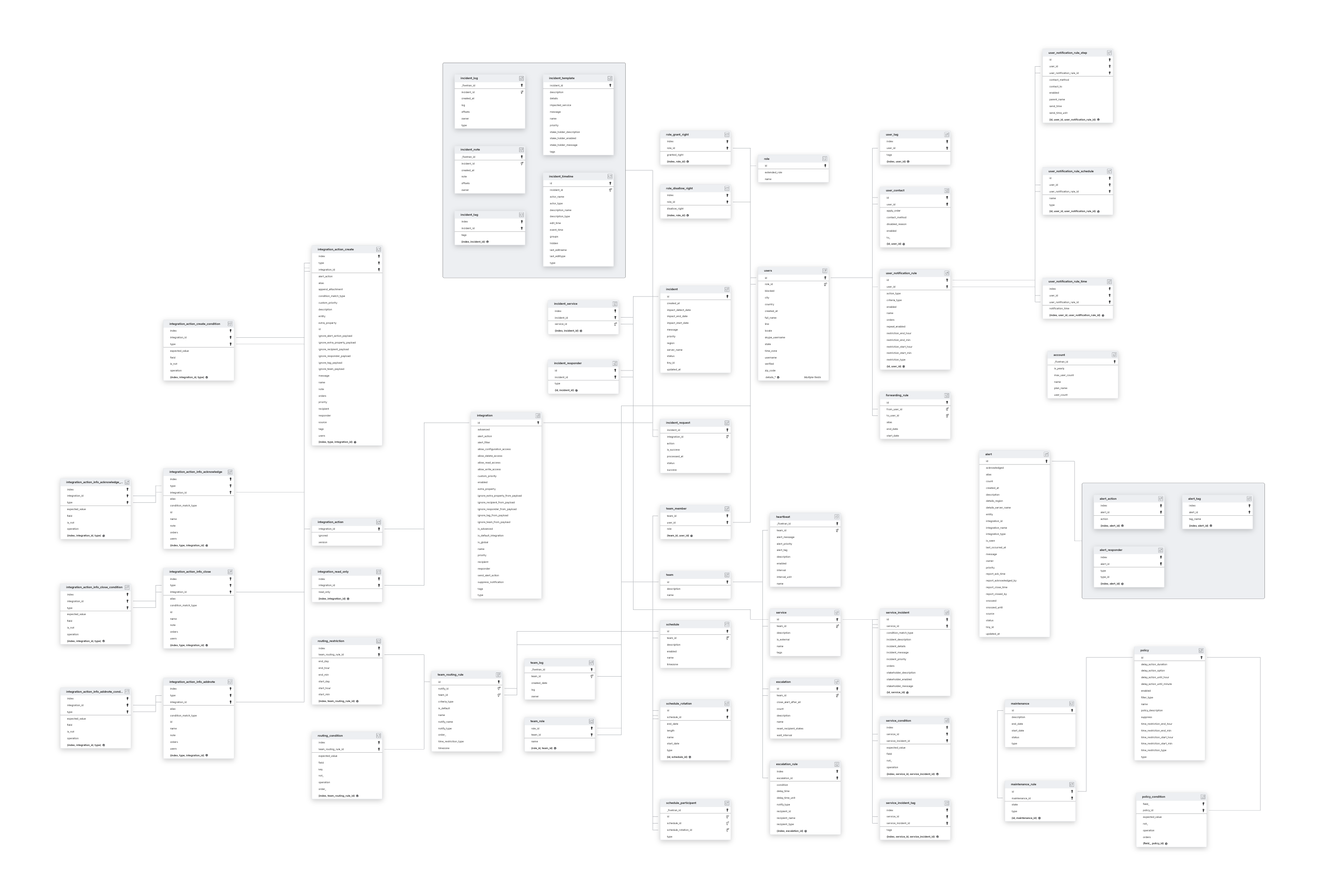 Explore Opsgenie schema ERD