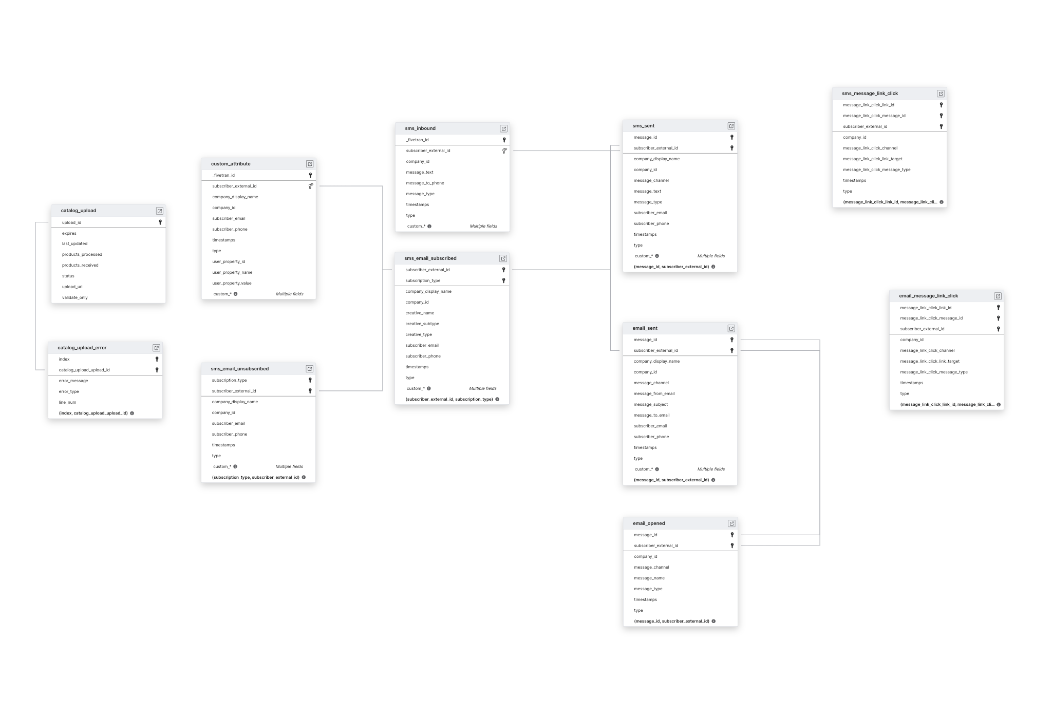 Explore Attentive schema ERD