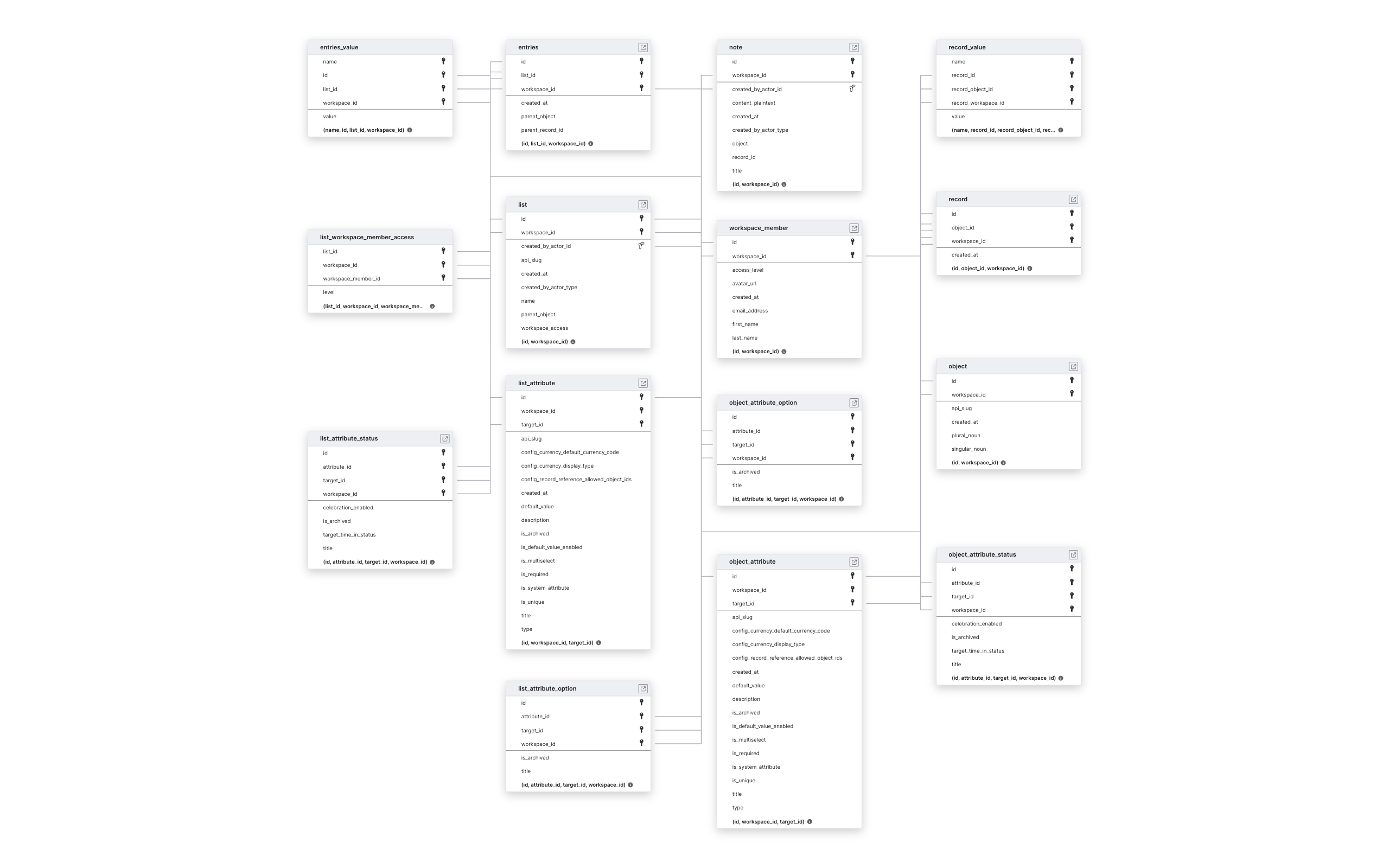 Explore Attio schema ERD