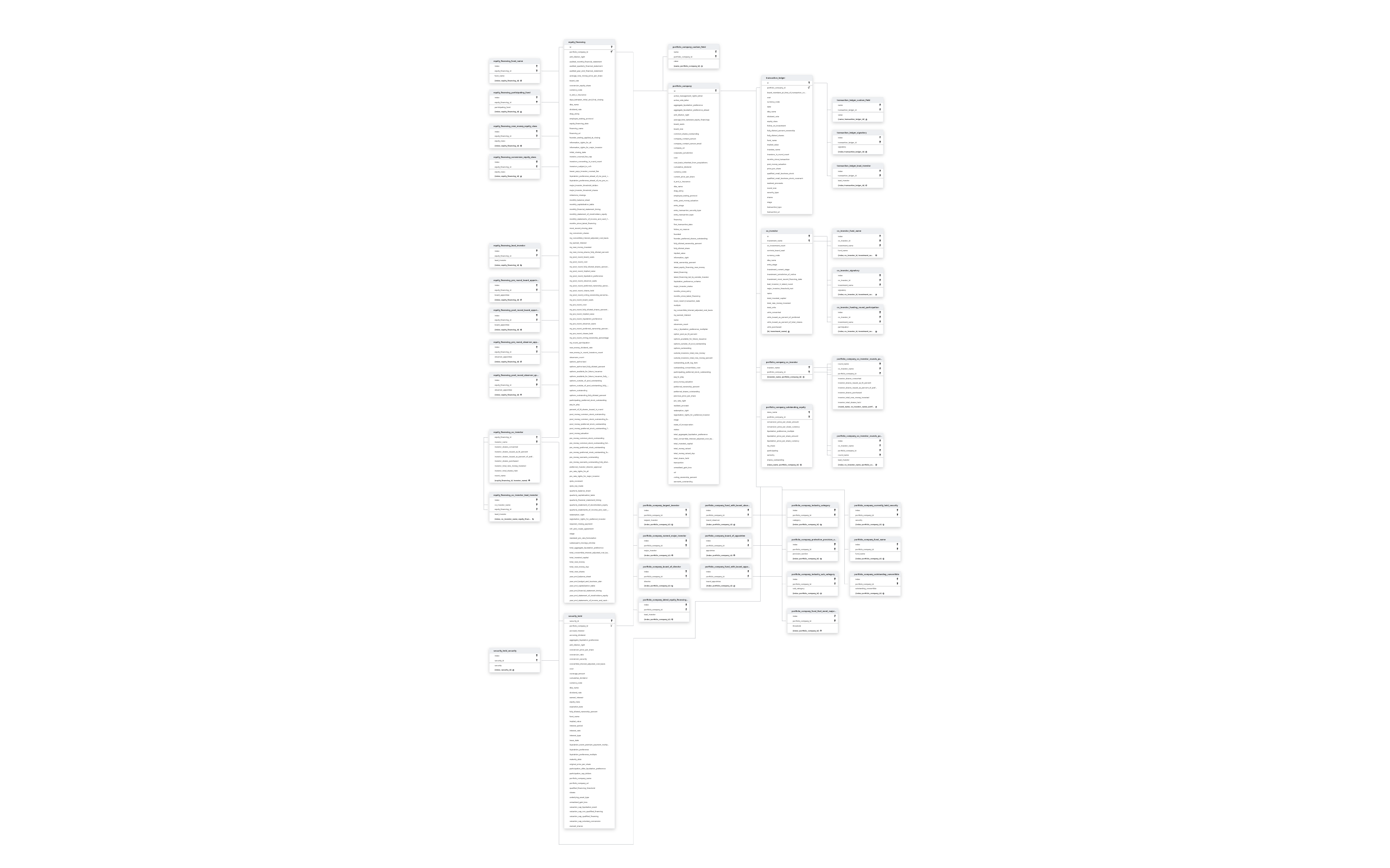 Explore Aumni schema ERD