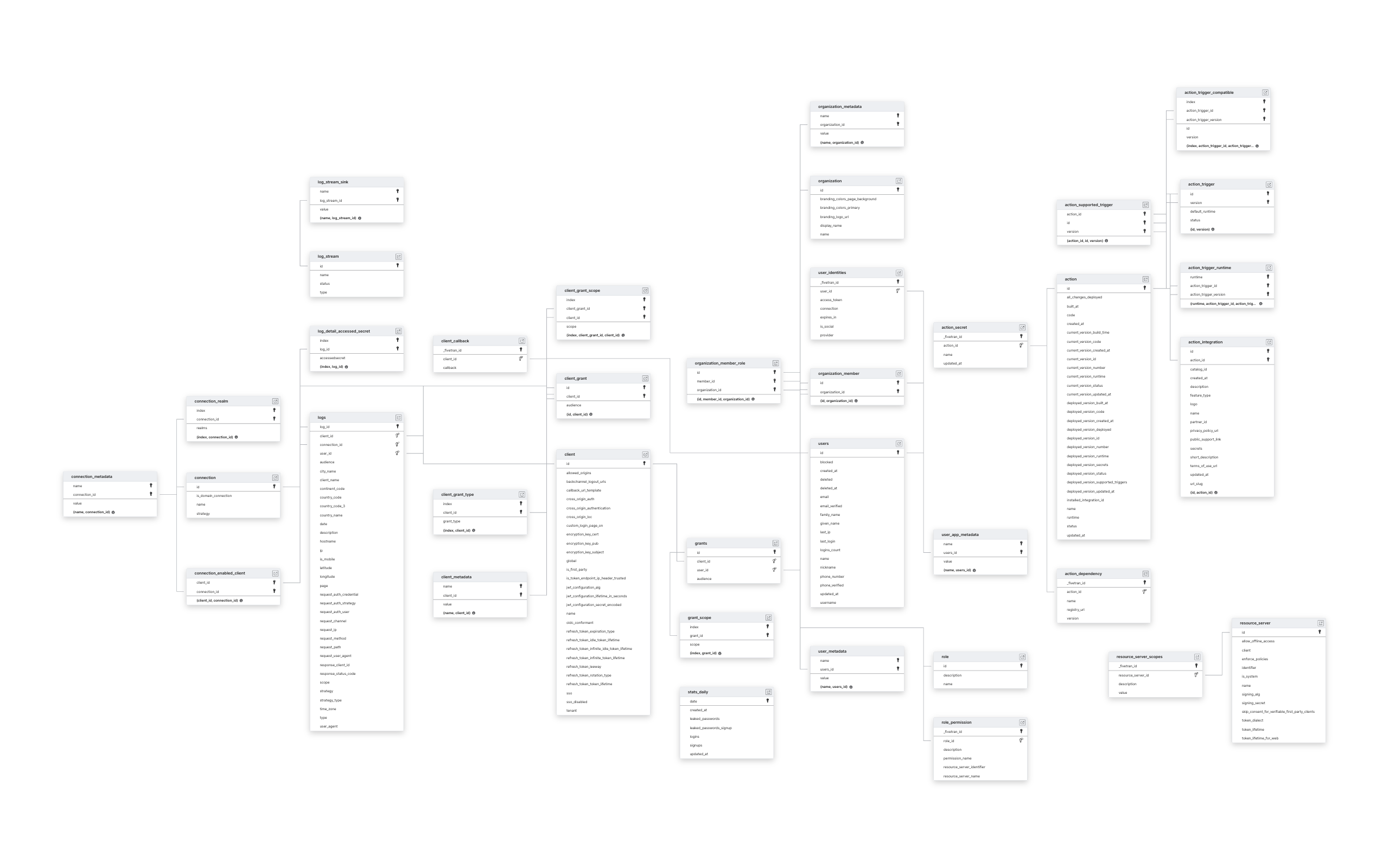 Explore Auth0 schema ERD