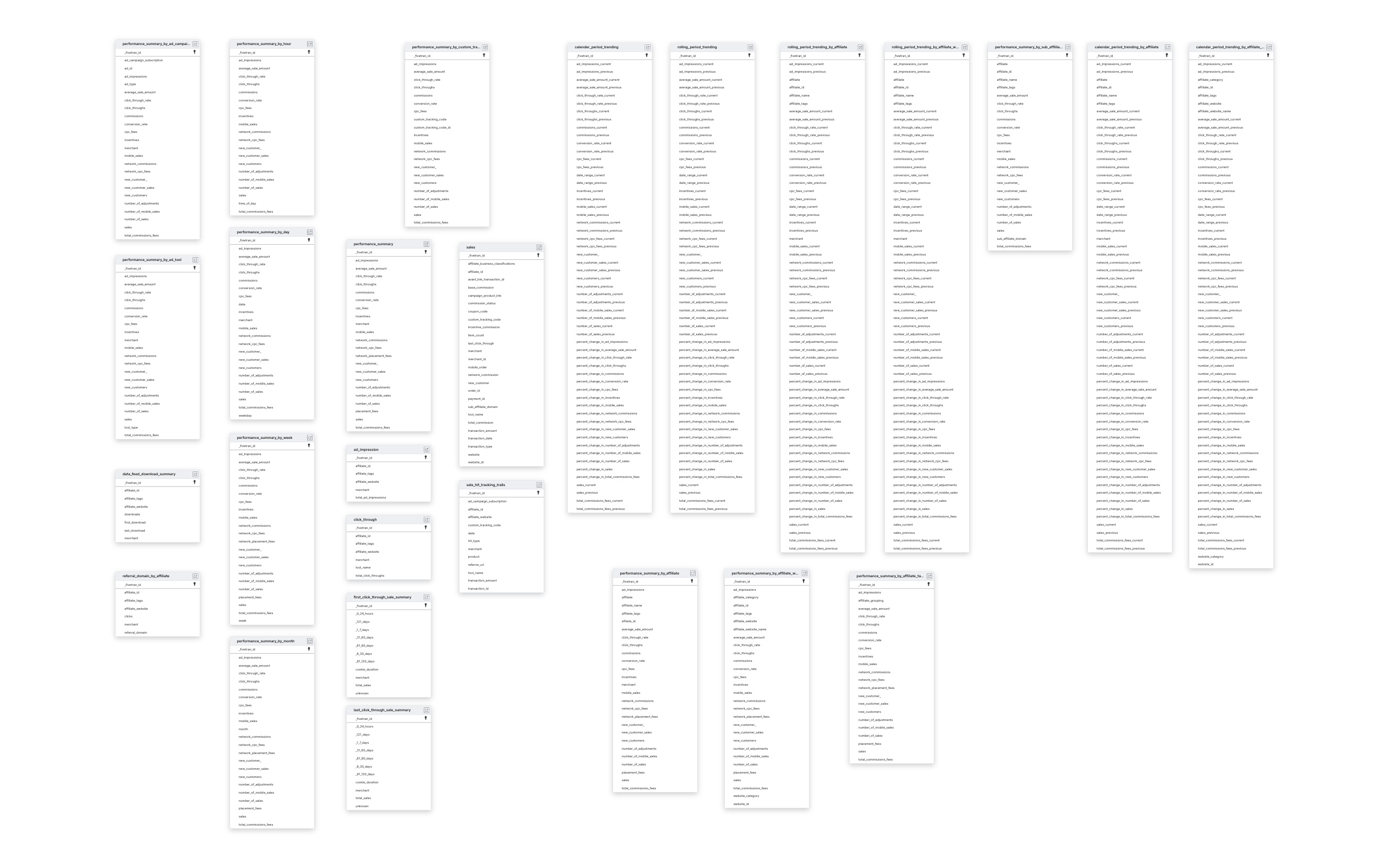 Explore AvantLink schema ERD