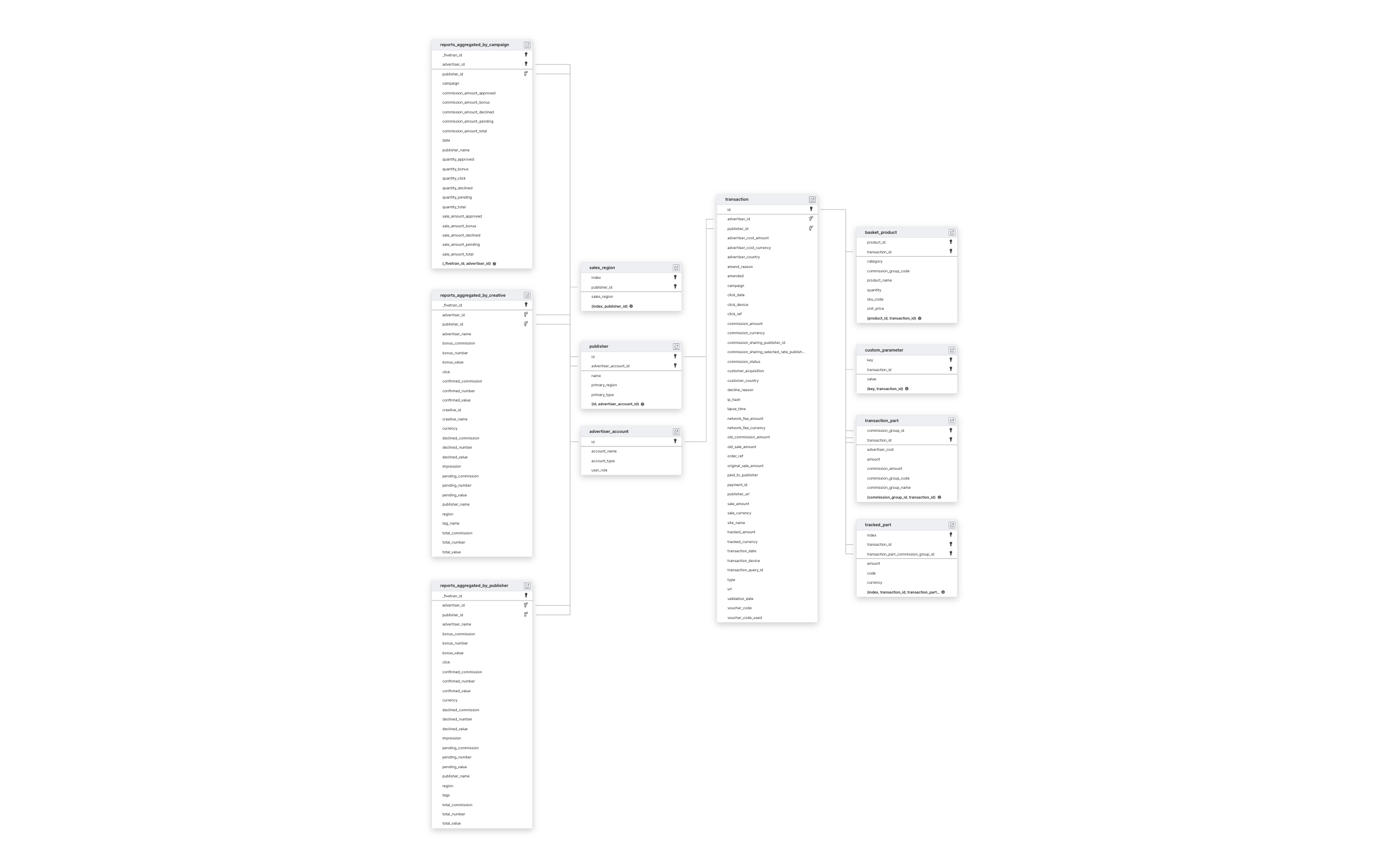 Explore Awin schema ERD