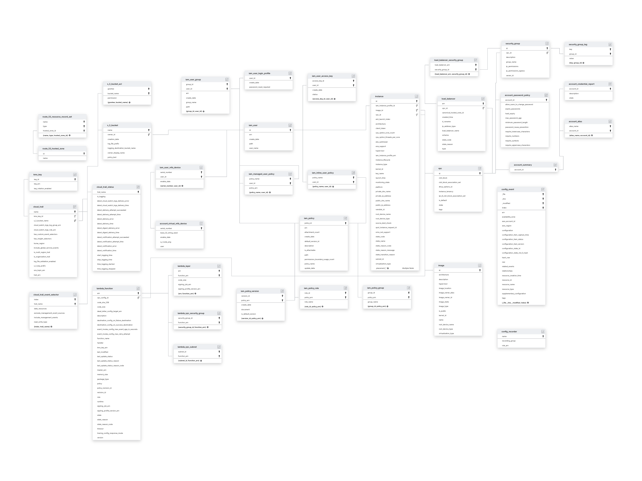 Explore AWS Inventory schema ERD