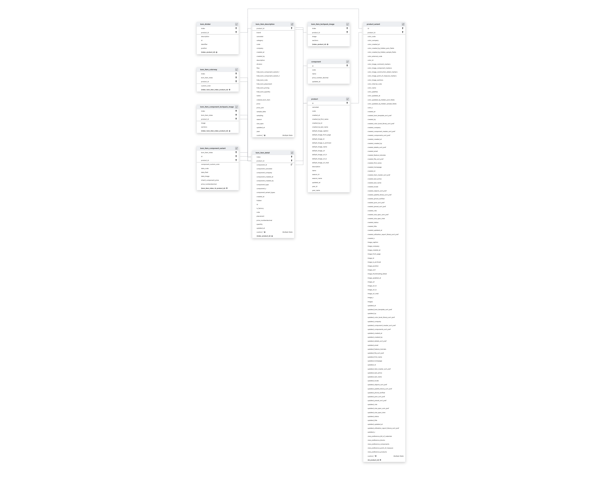 Explore Backbone PLM schema ERD