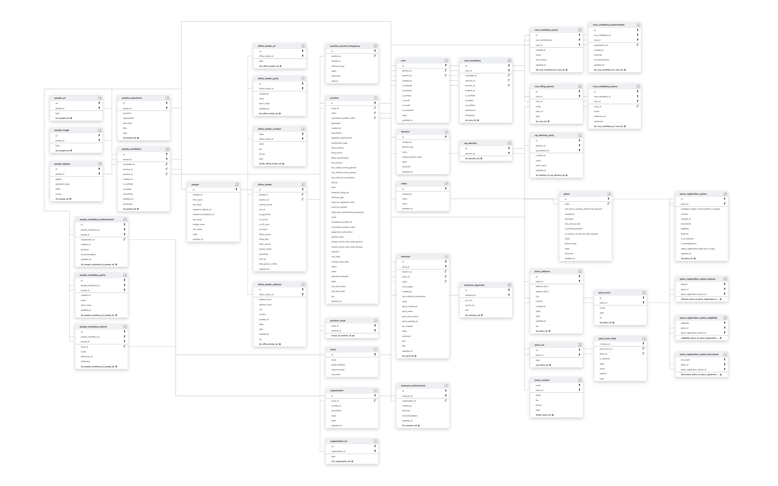 Explore BallotReady schema ERD