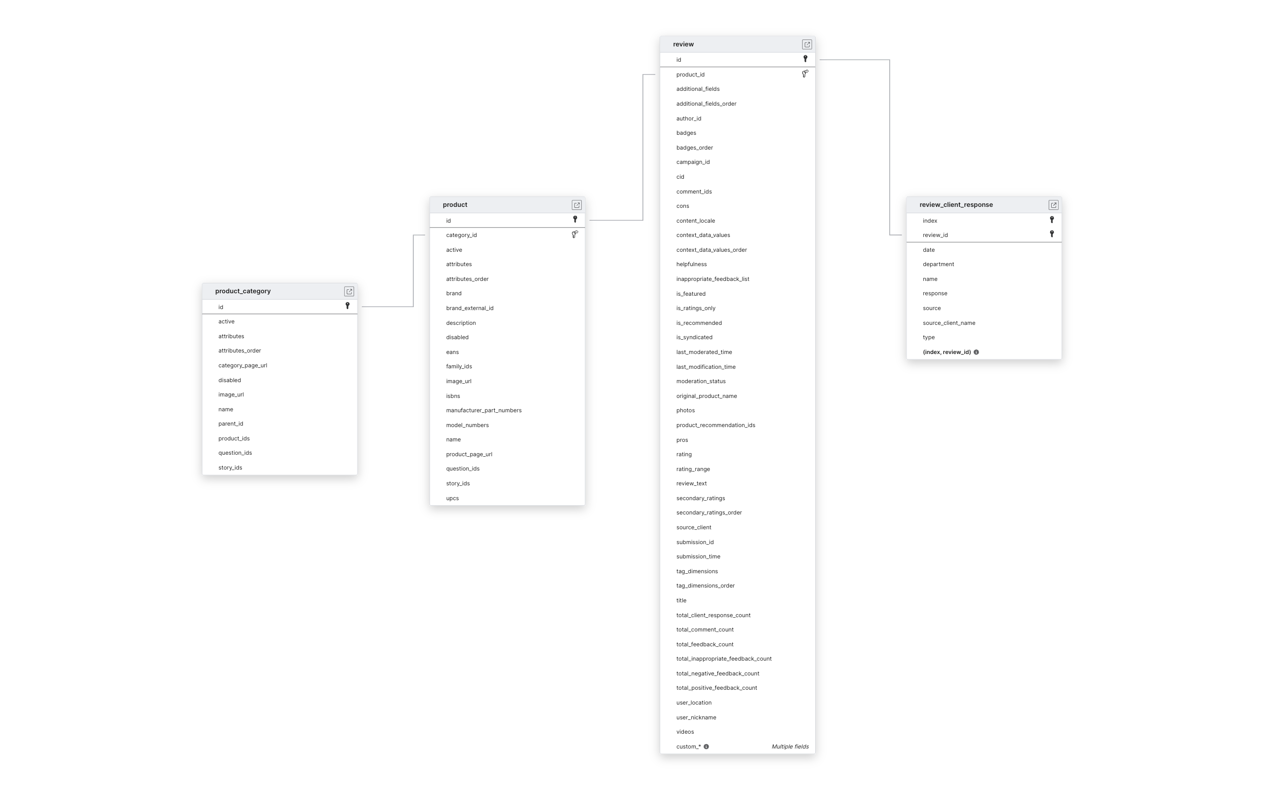 Explore Bazaarvoice schema ERD