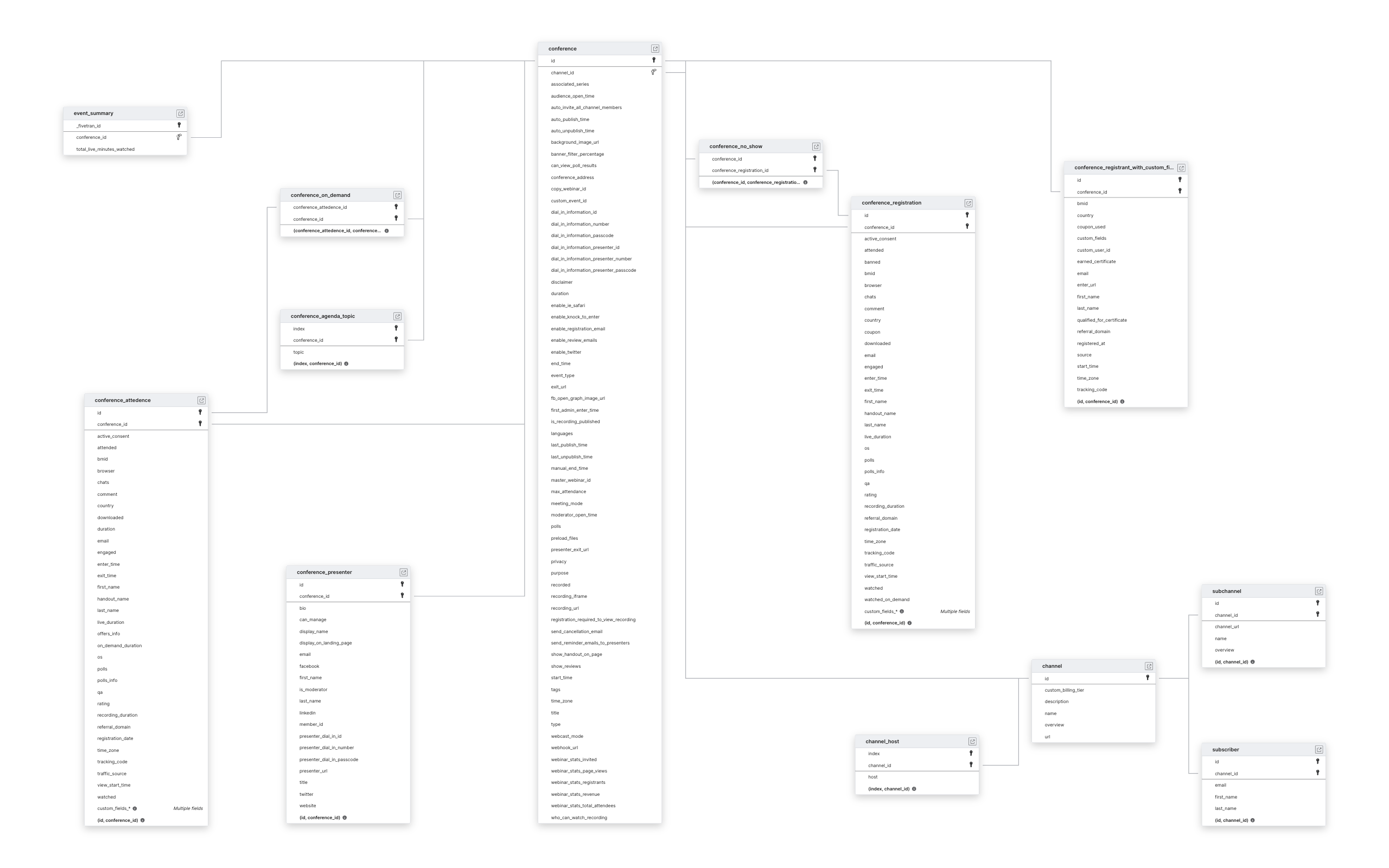 Explore BigMarker schema ERD