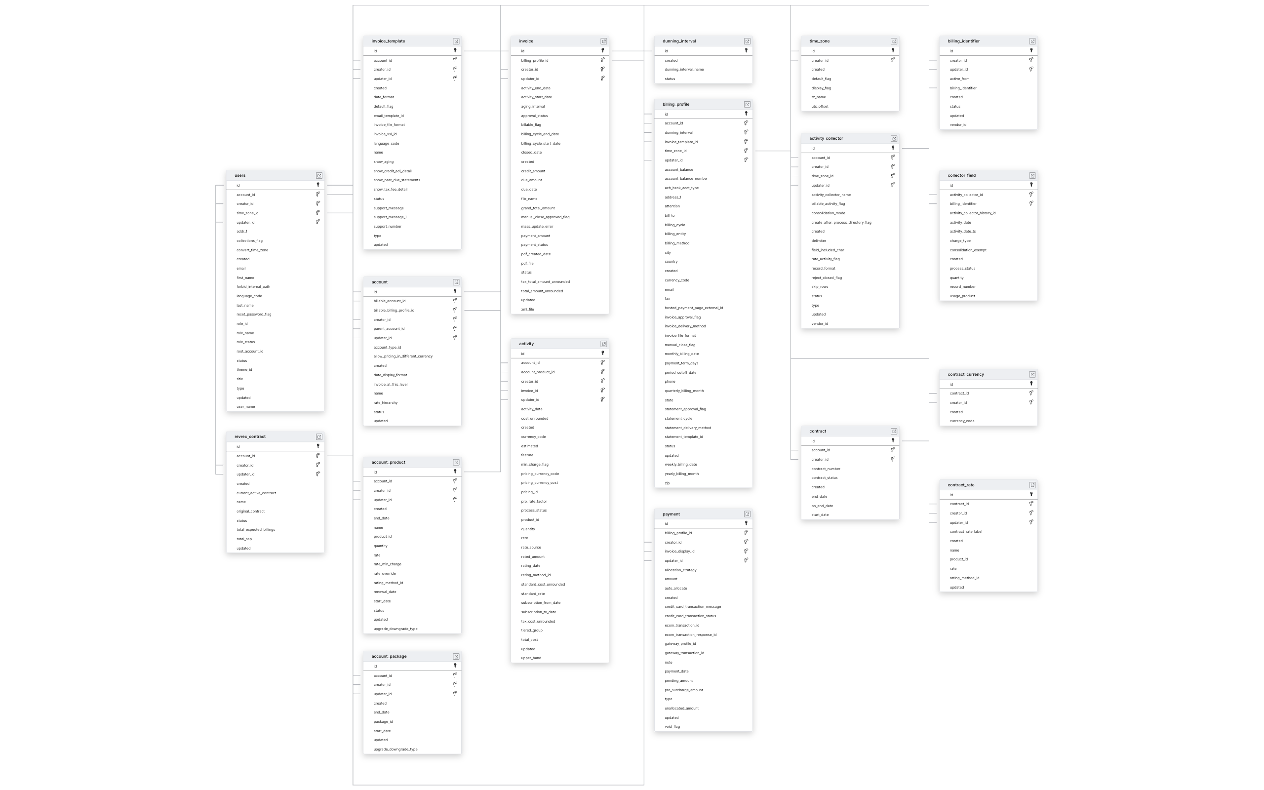 Explore BillingPlatform schema ERD