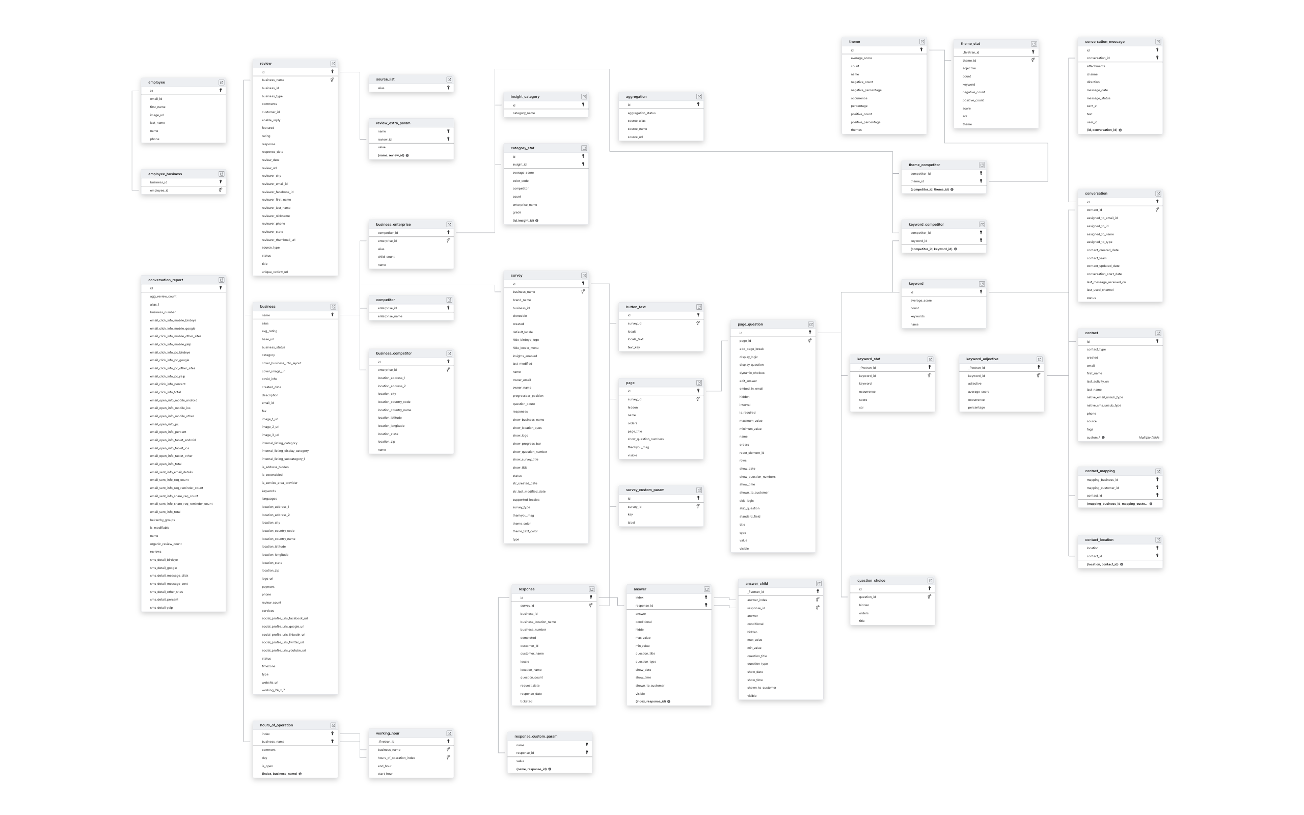 Explore Birdeye schema ERD