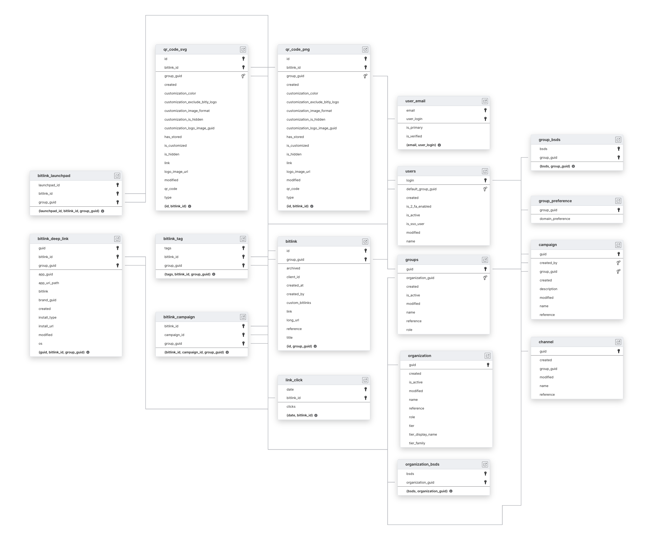 Explore Bitly schema ERD