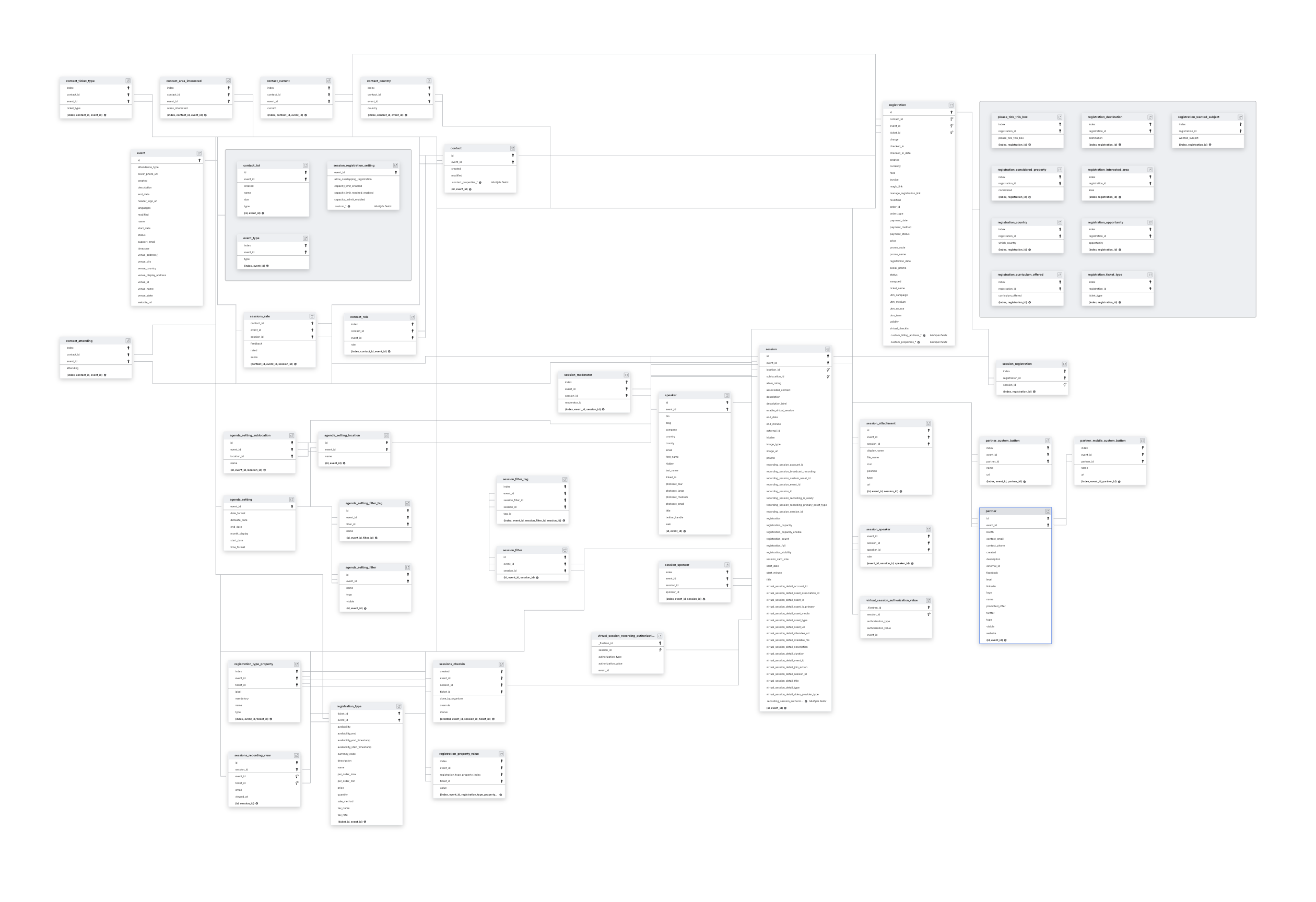 Explore Bizzabo schema ERD