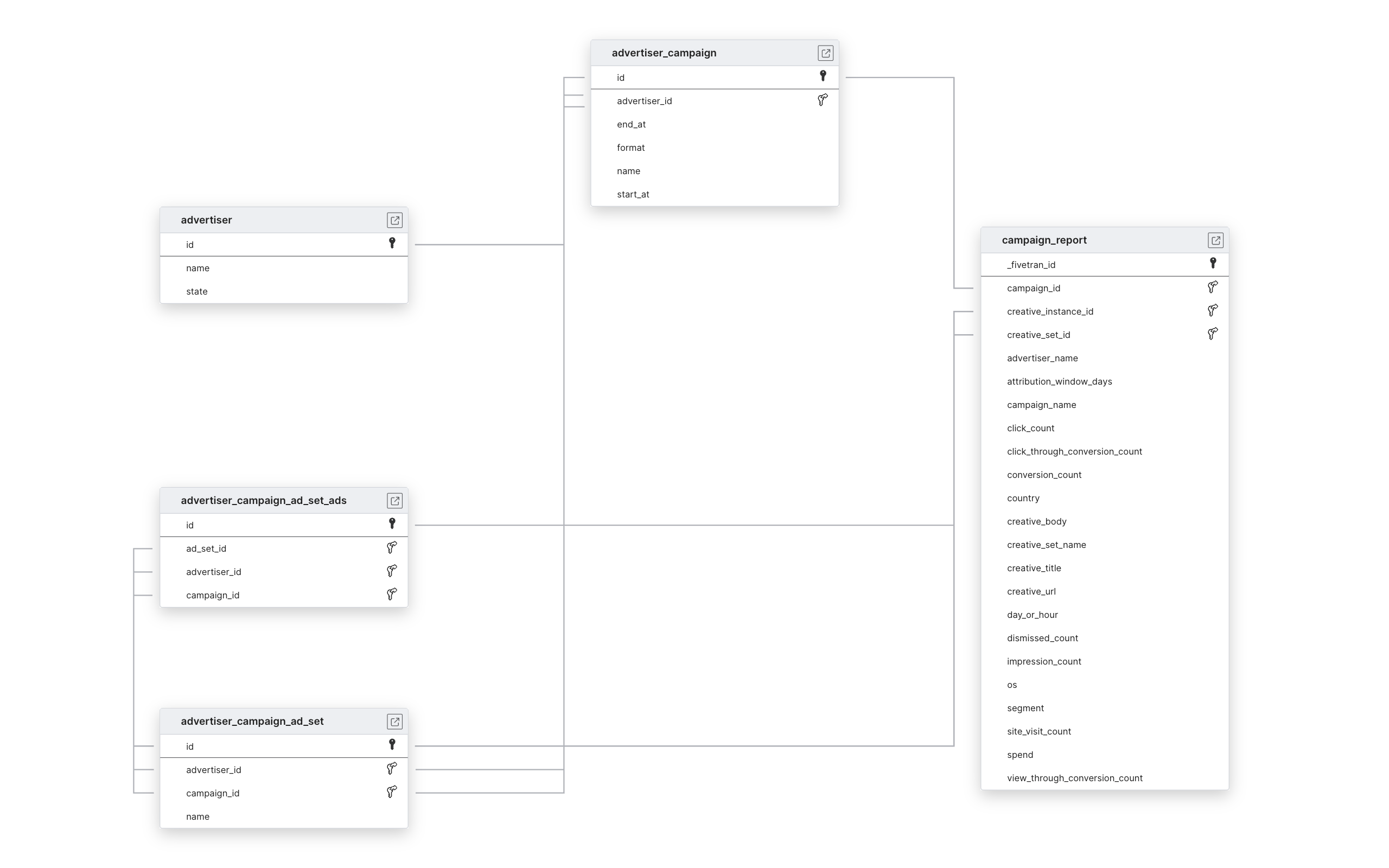 Explore Brave Ads schema ERD