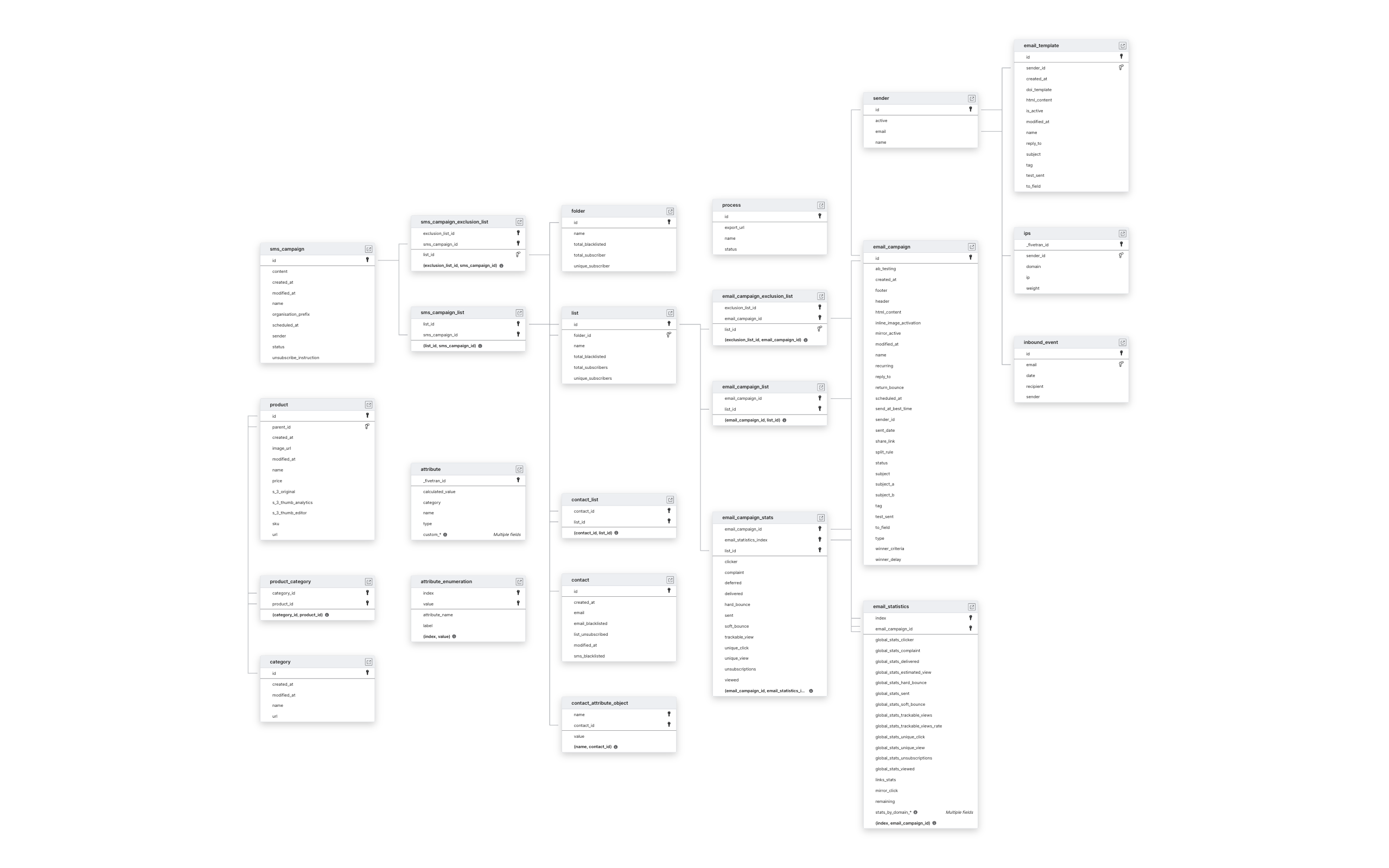 Explore Brevo schema ERD