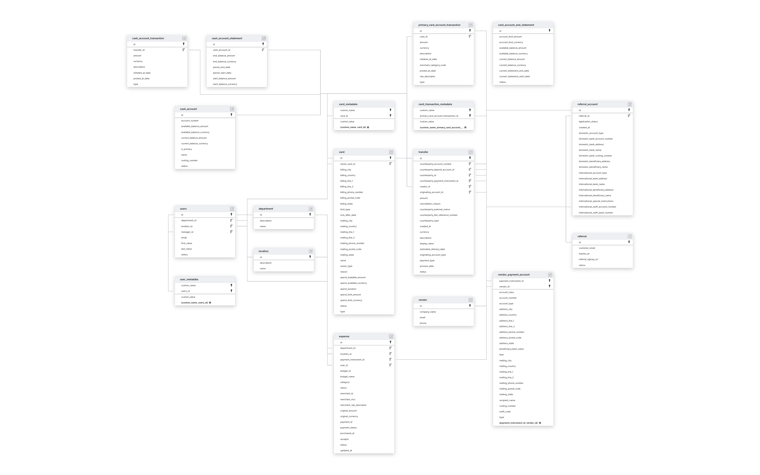 Explore Brex schema ERD