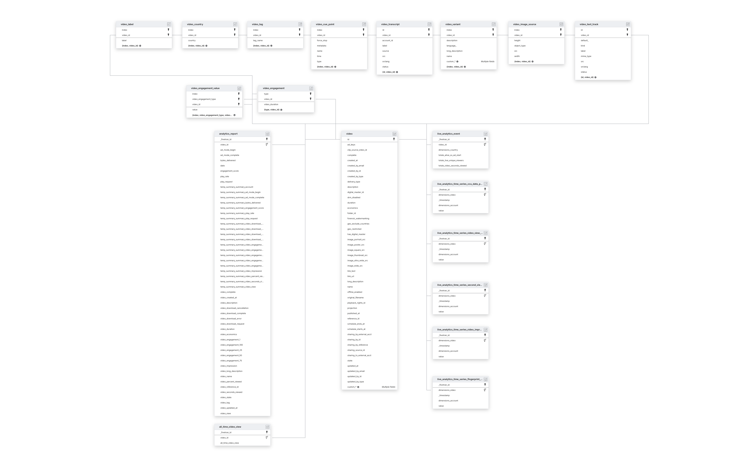 Explore Brightcove schema ERD