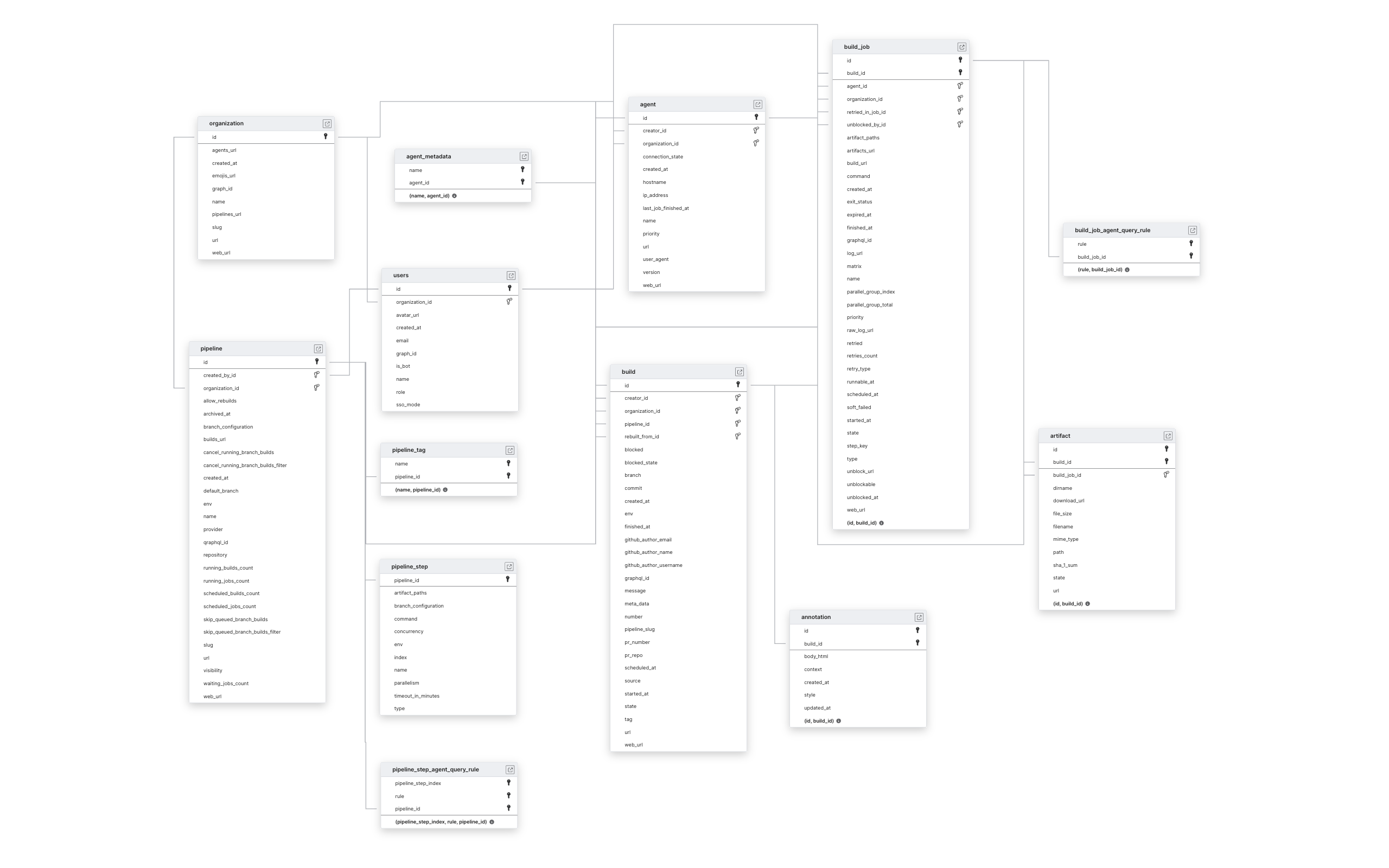 Explore Buildkite schema ERD