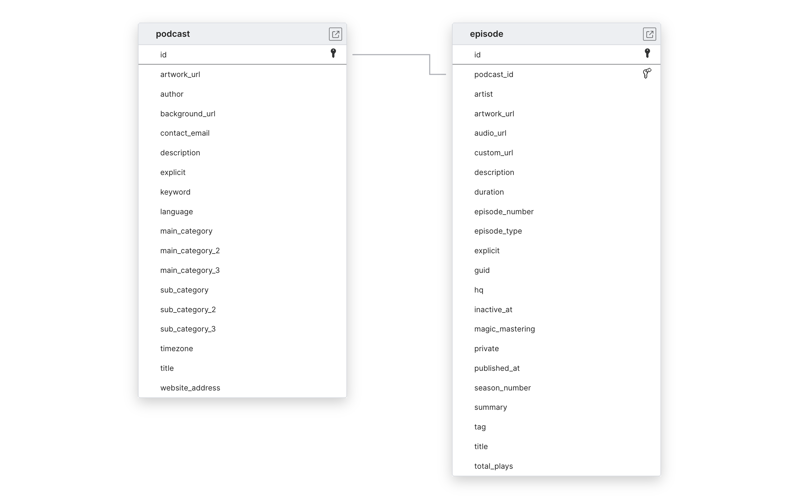 Explore Buzzsprout schema ERD