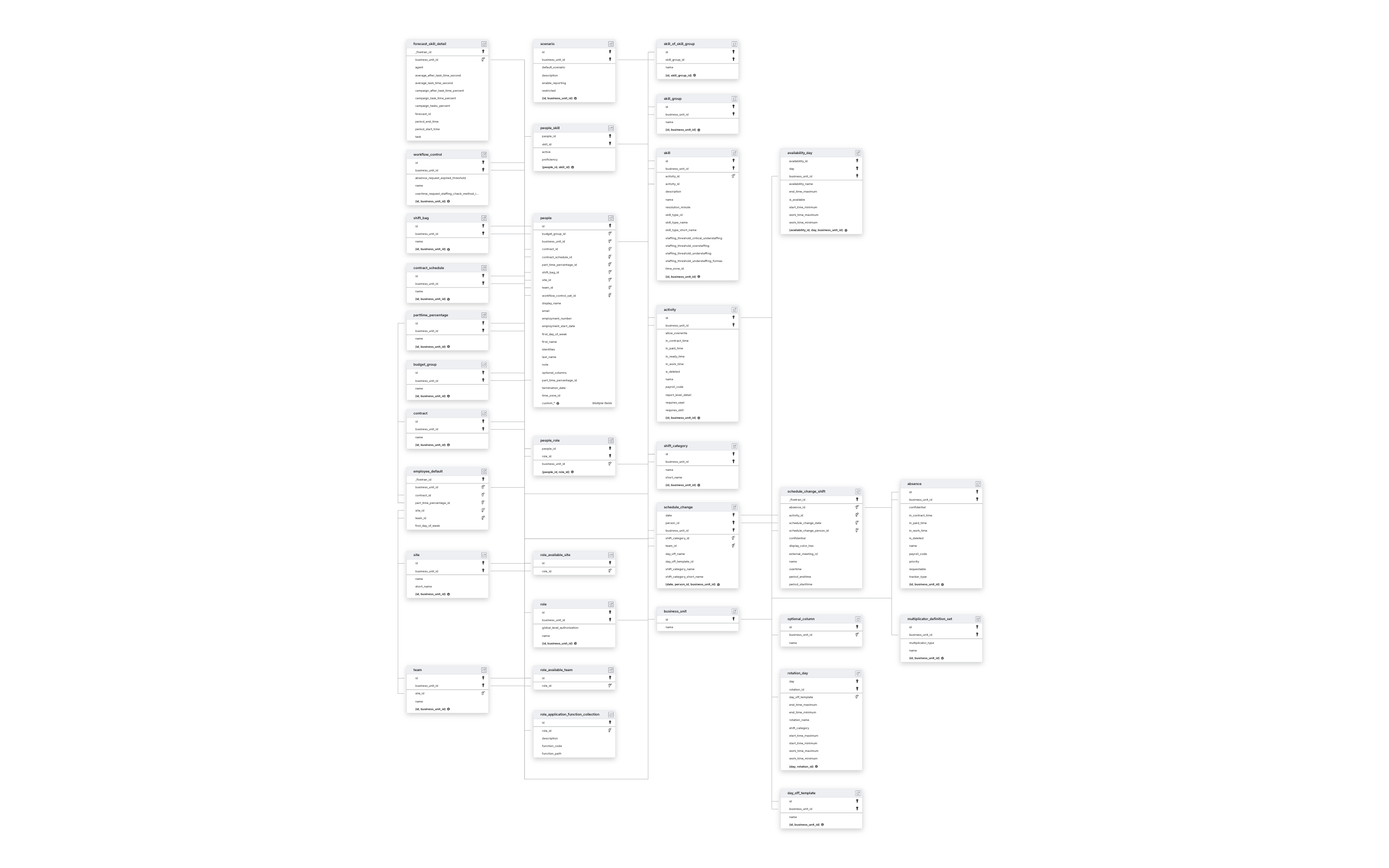 Explore Calabrio schema ERD