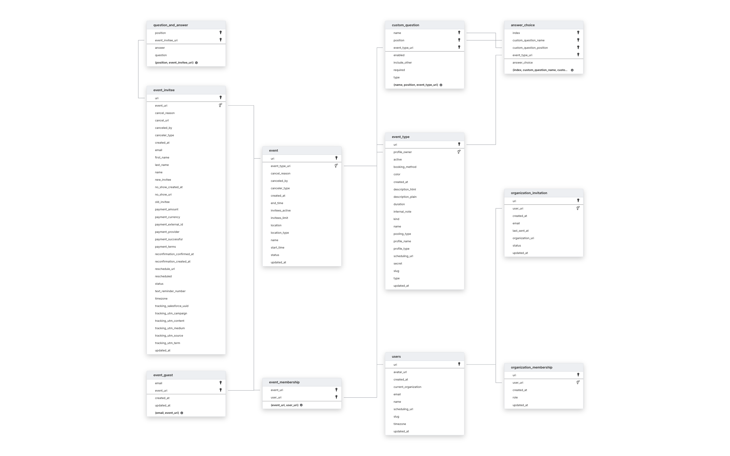 Explore Calendly schema ERD