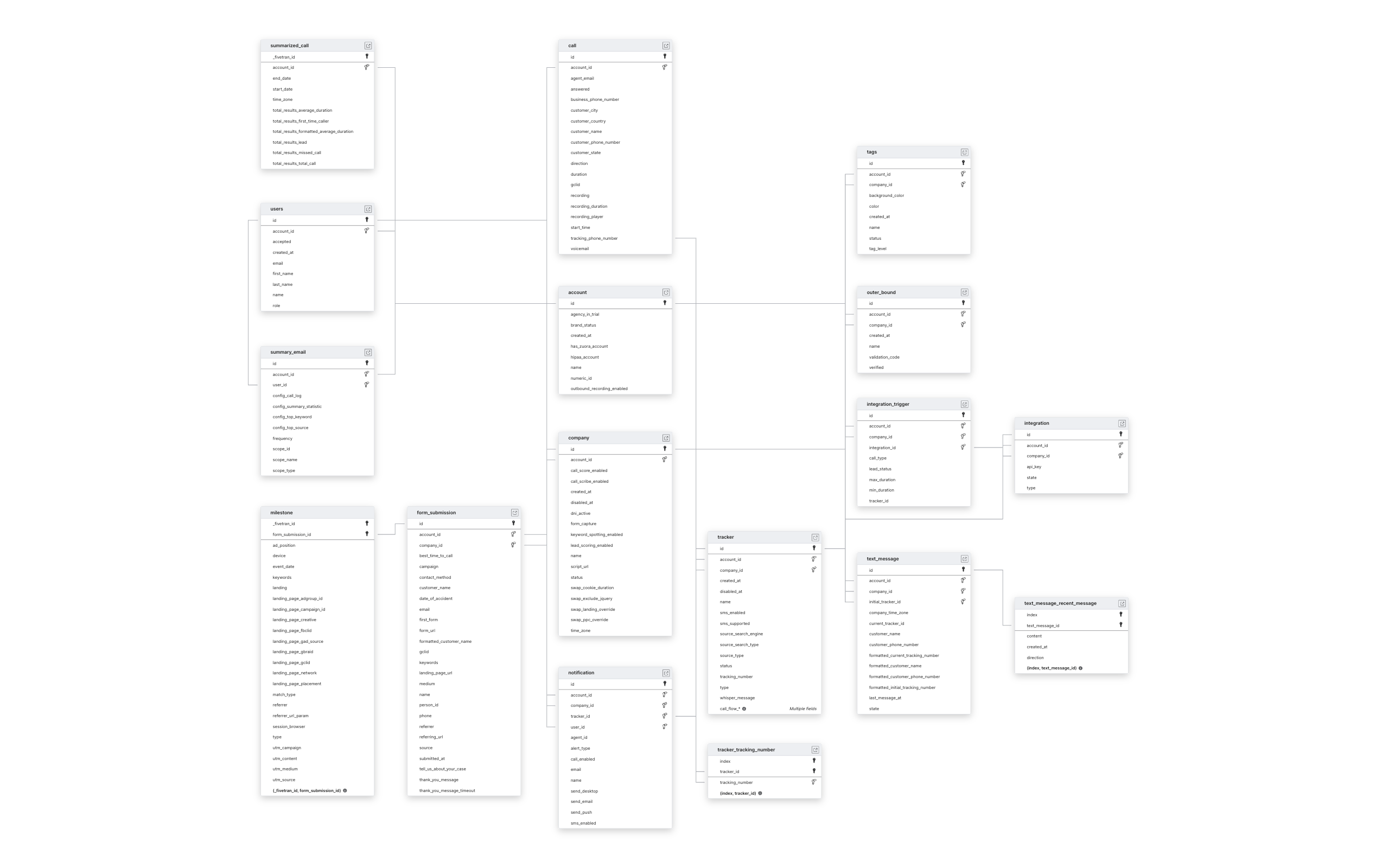 Explore CallRail schema ERD