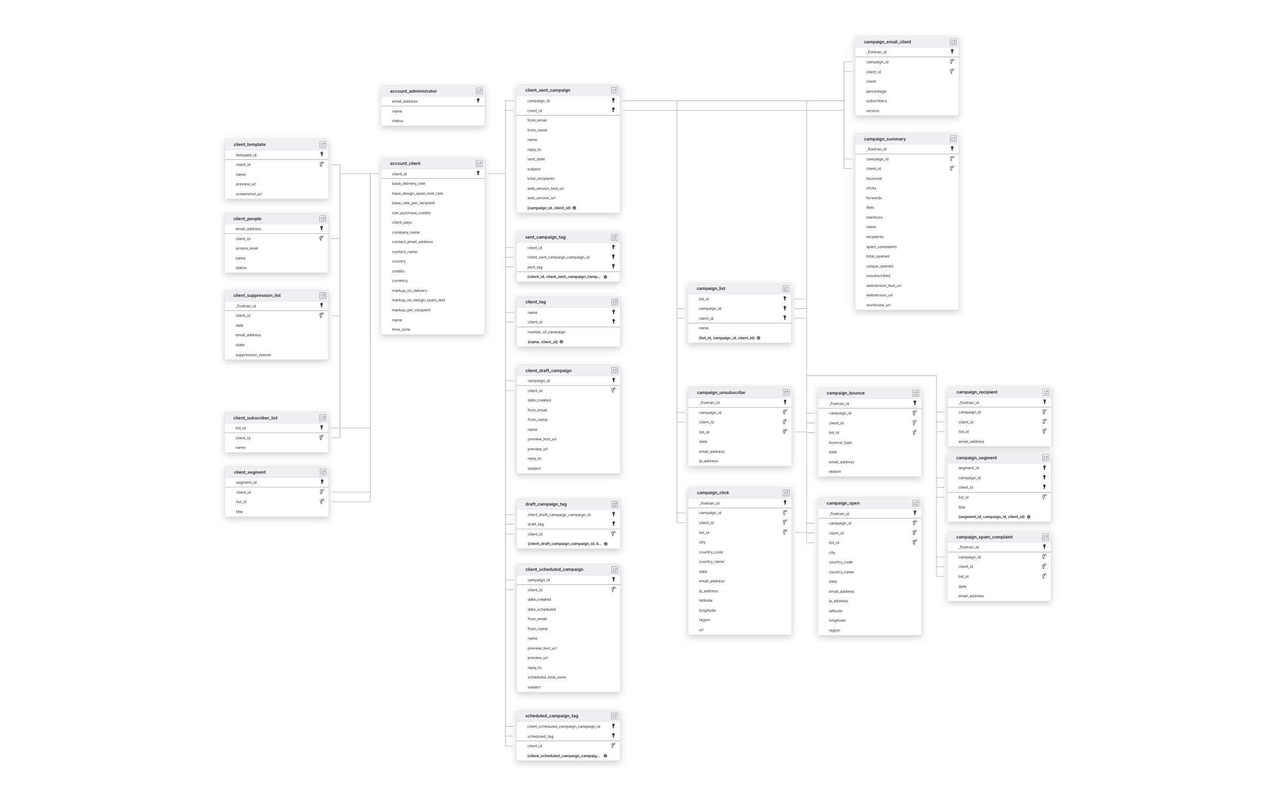 Explore Campaign Monitor schema ERD