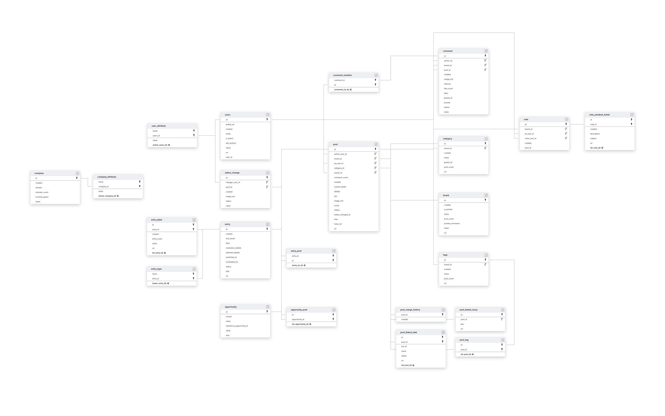 Explore Canny schema ERD