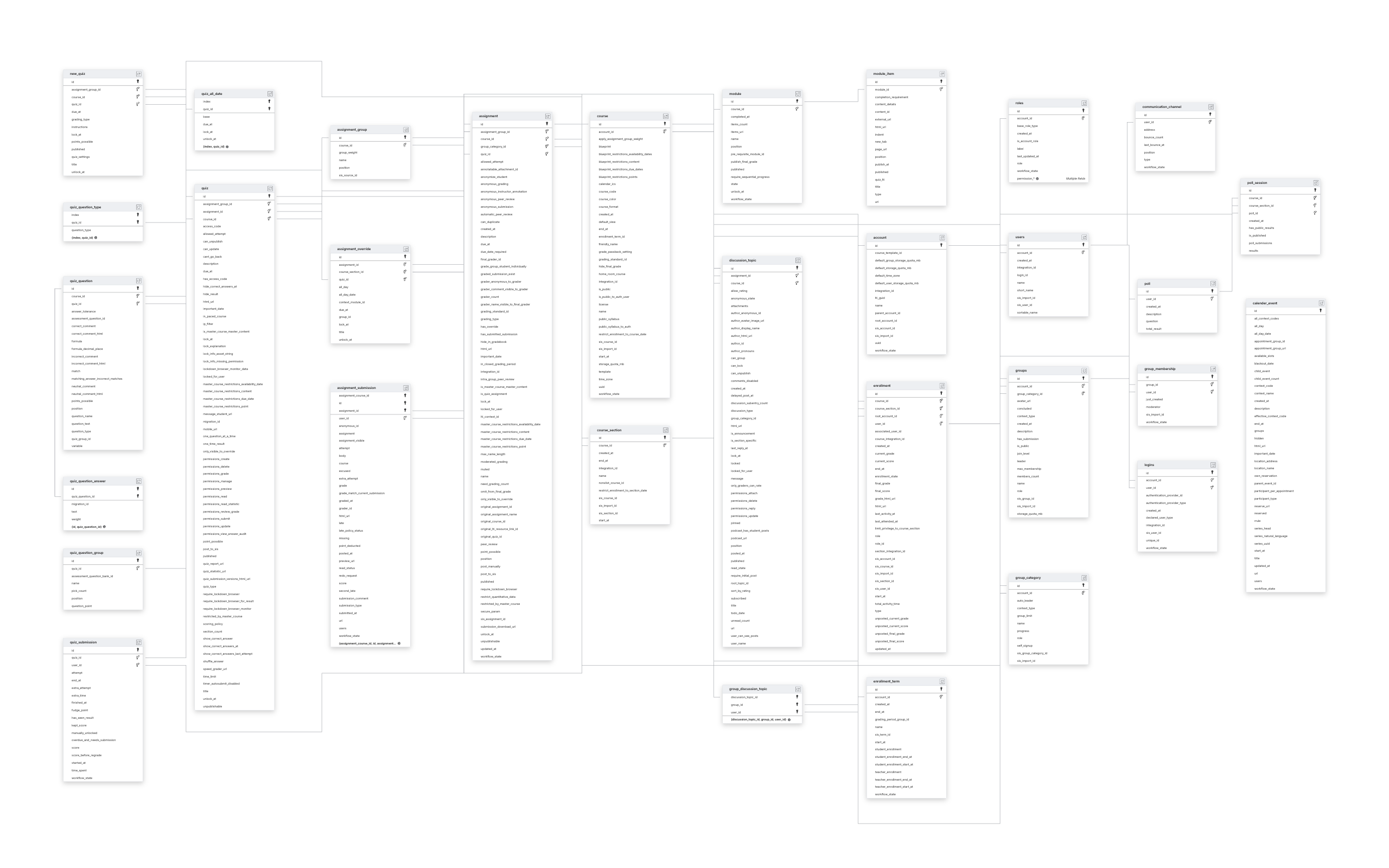 Explore Canvas by Instructure schema ERD