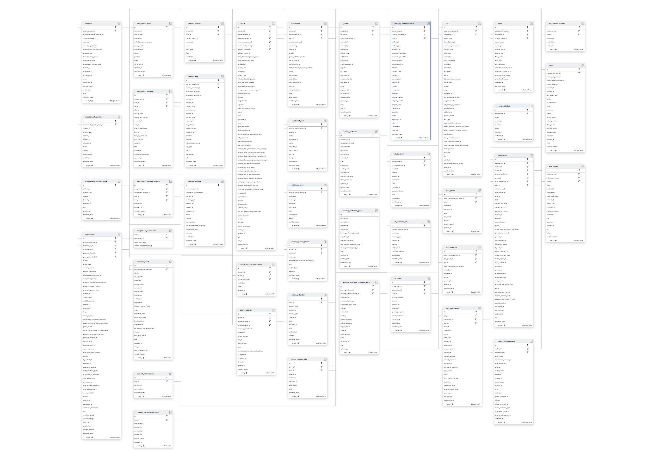 Explore Canvas Data 2 by Instructure schema ERD