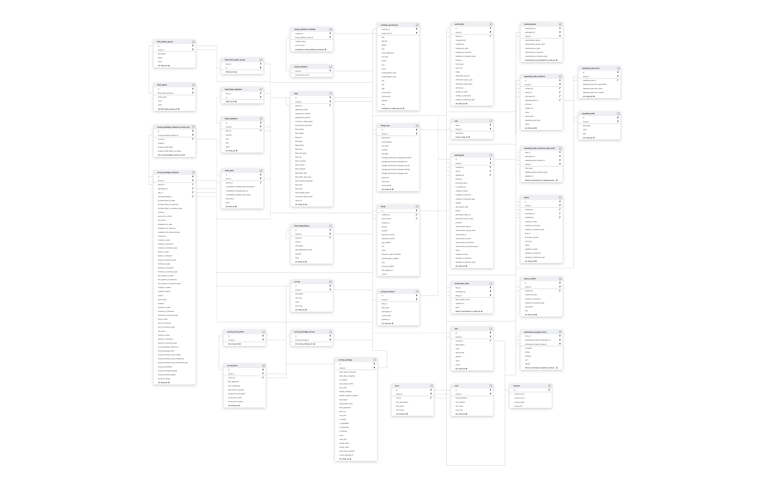 Explore Castor EDC schema ERD