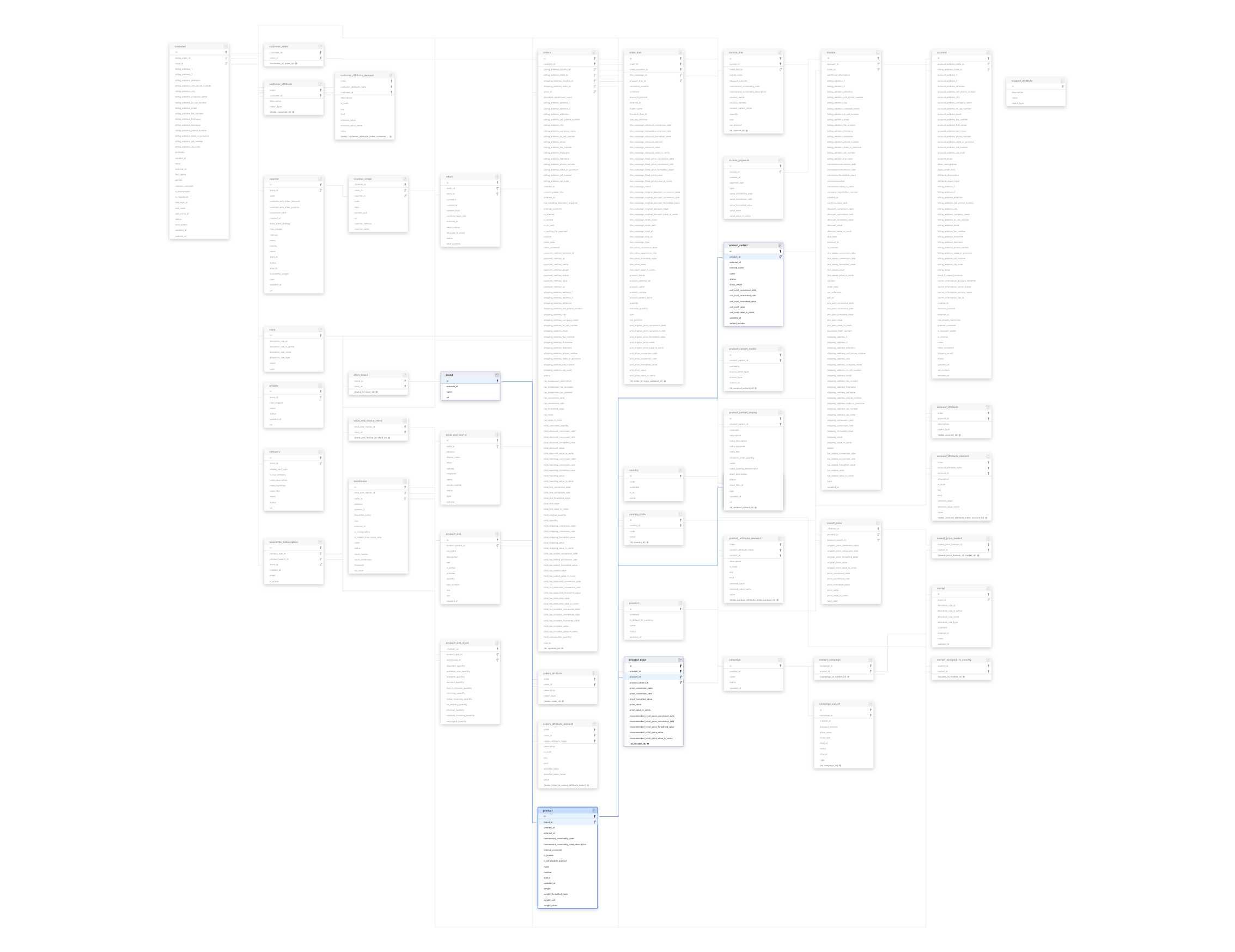 Explore Centra schema ERD